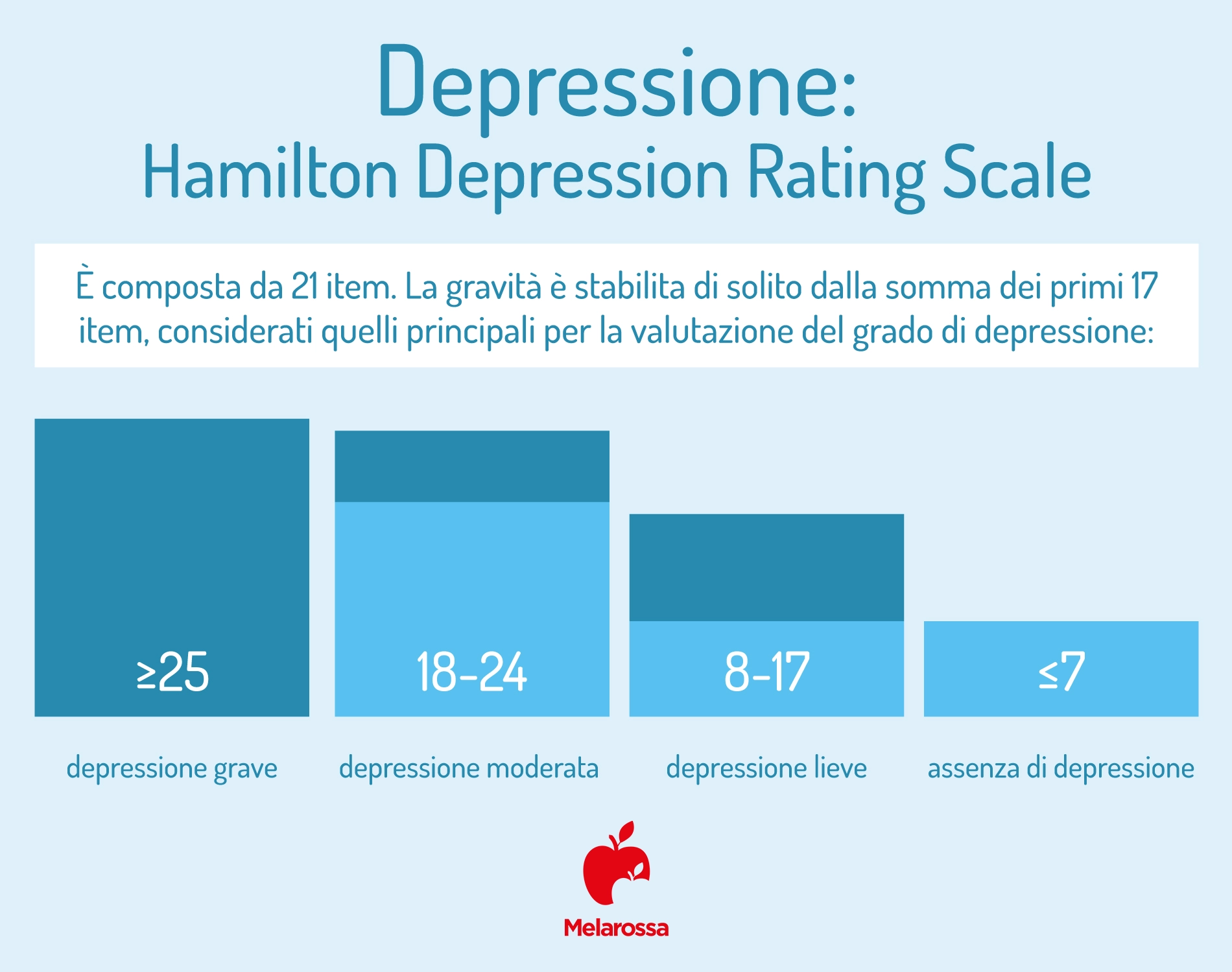 Depressione: scale di valutazione