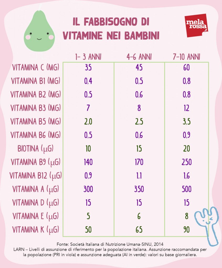 Educazione alimentare dei bambini: fabbisogno vitamine