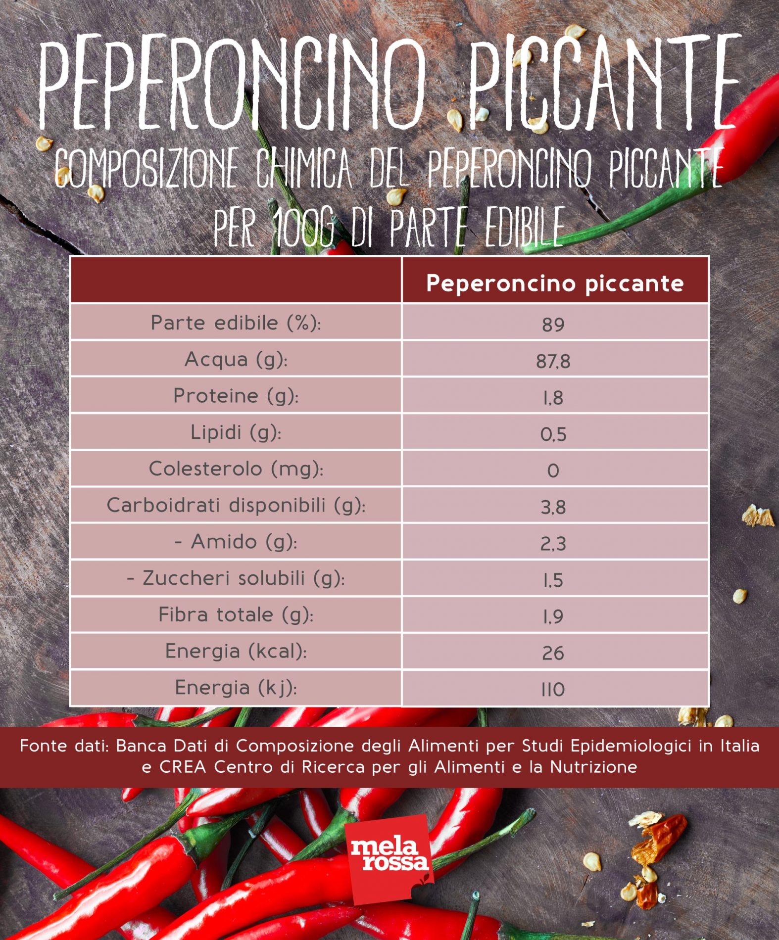 Peperoncino: composizione chimica