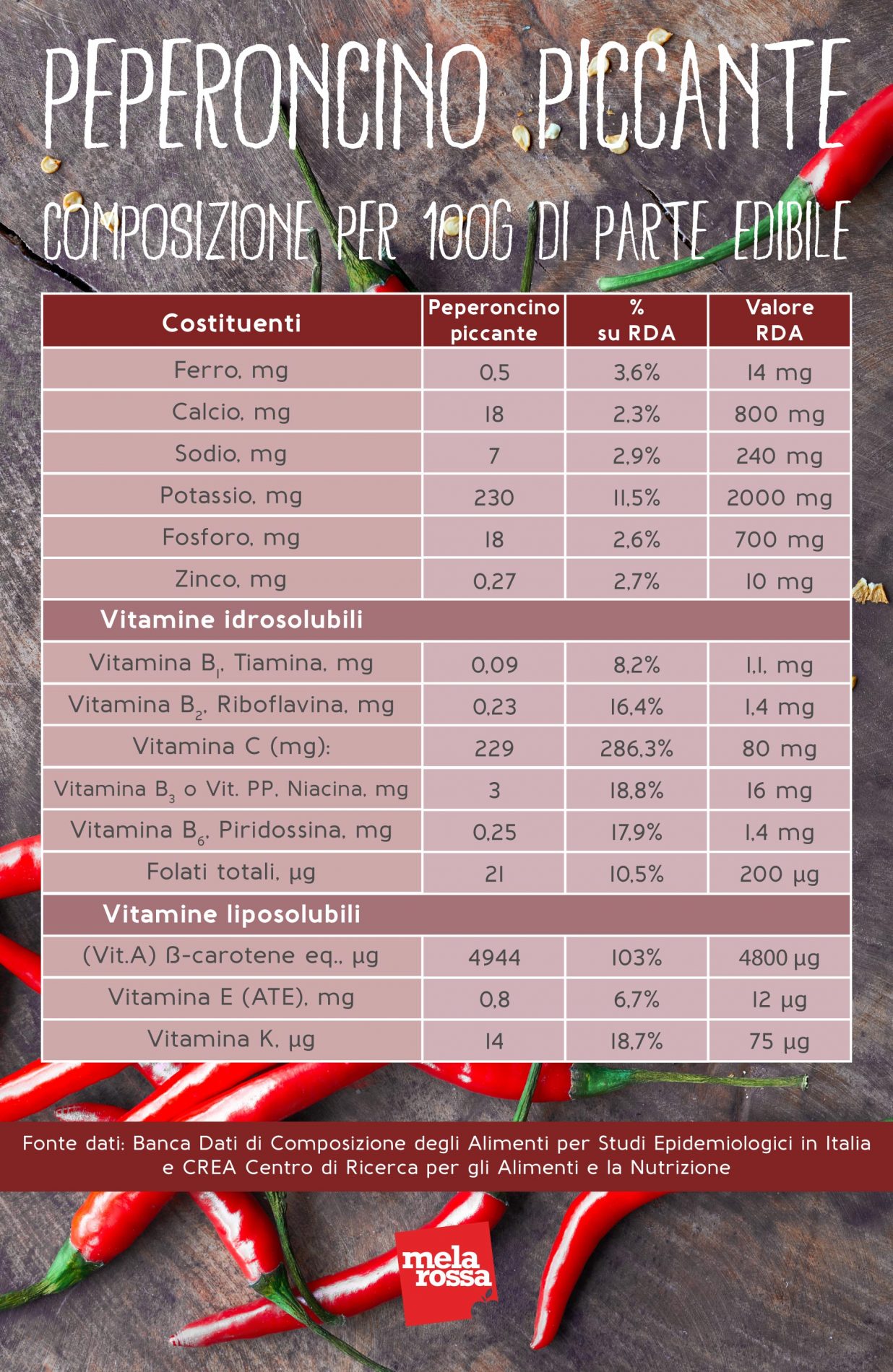 Peperoncino: valori nutrizionali