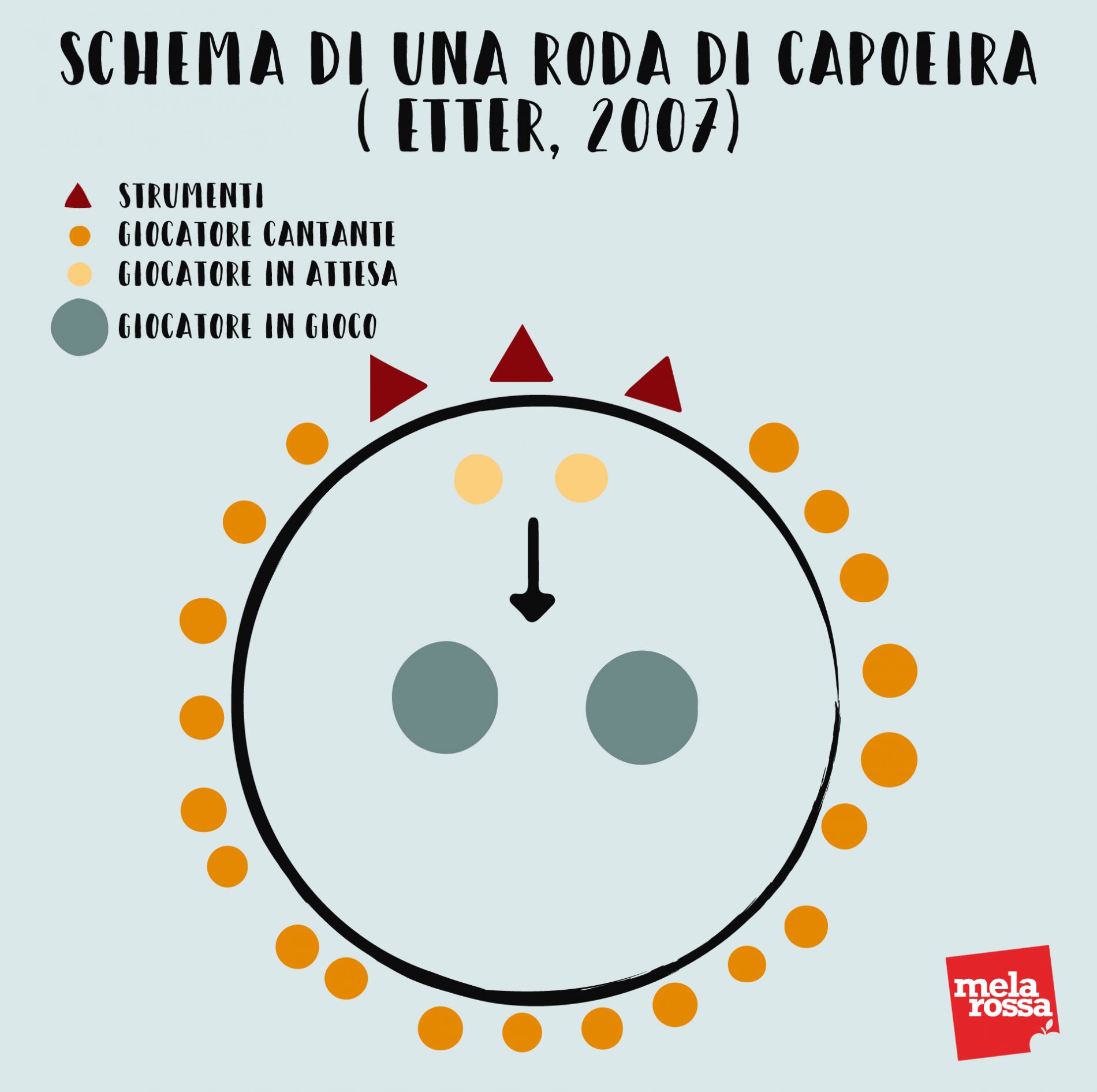 roda della capoiera