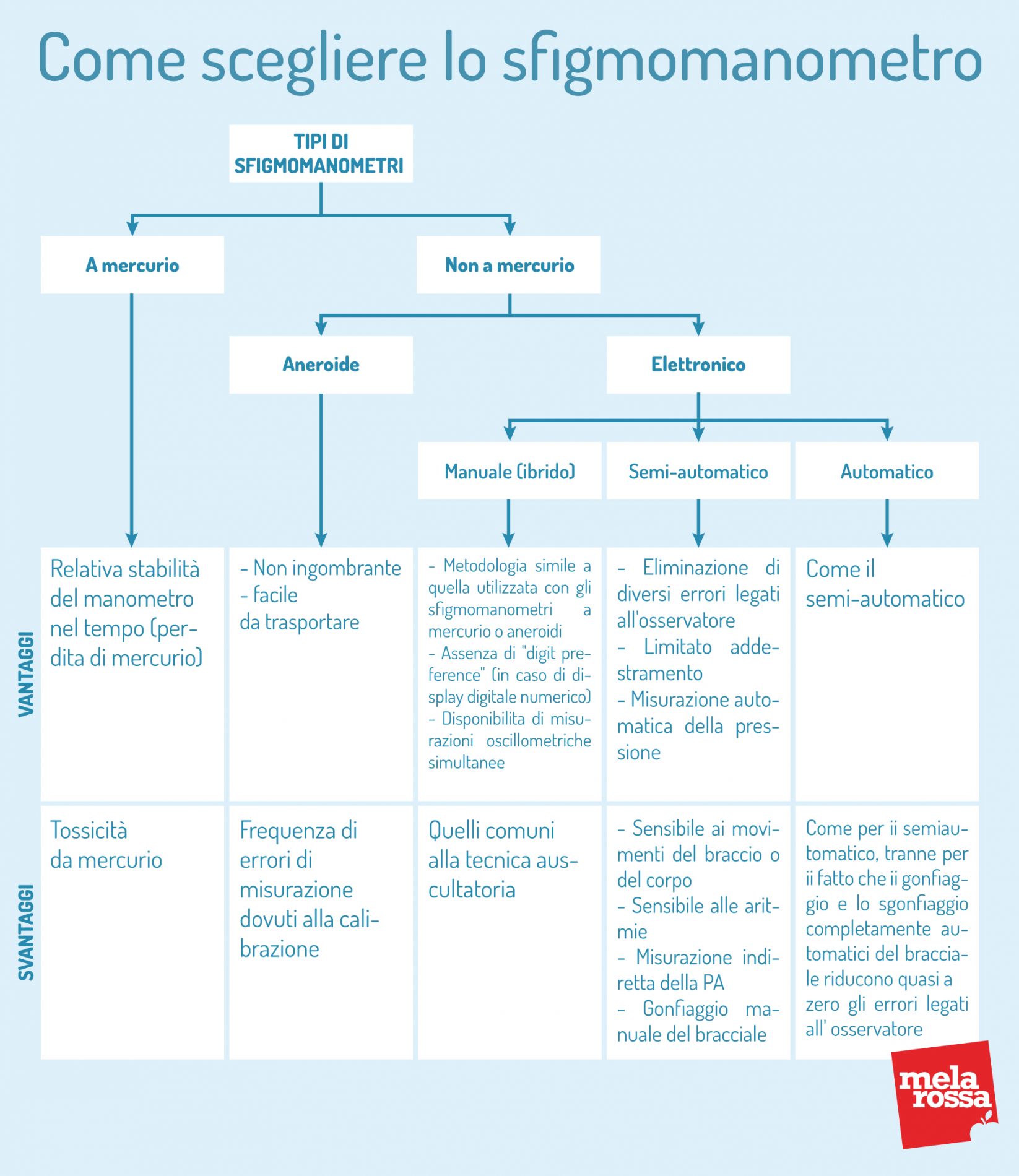 ipertensione: calcolare sfigmomanometro