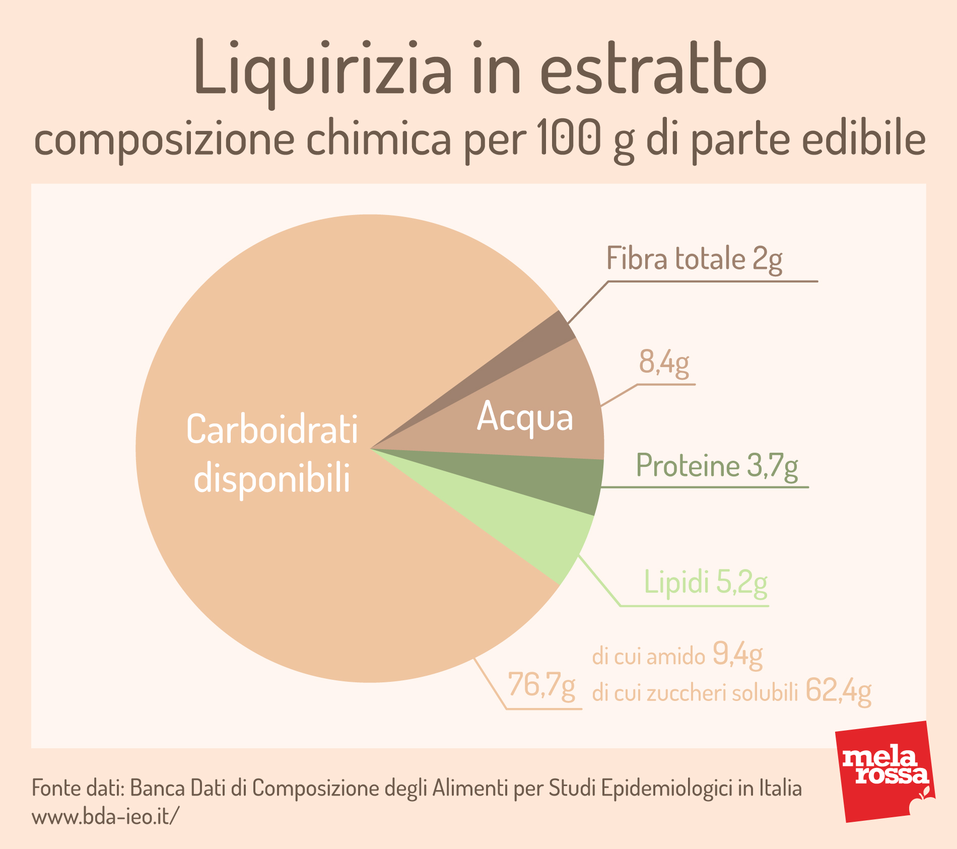 liquirizia: valori nutrizionali