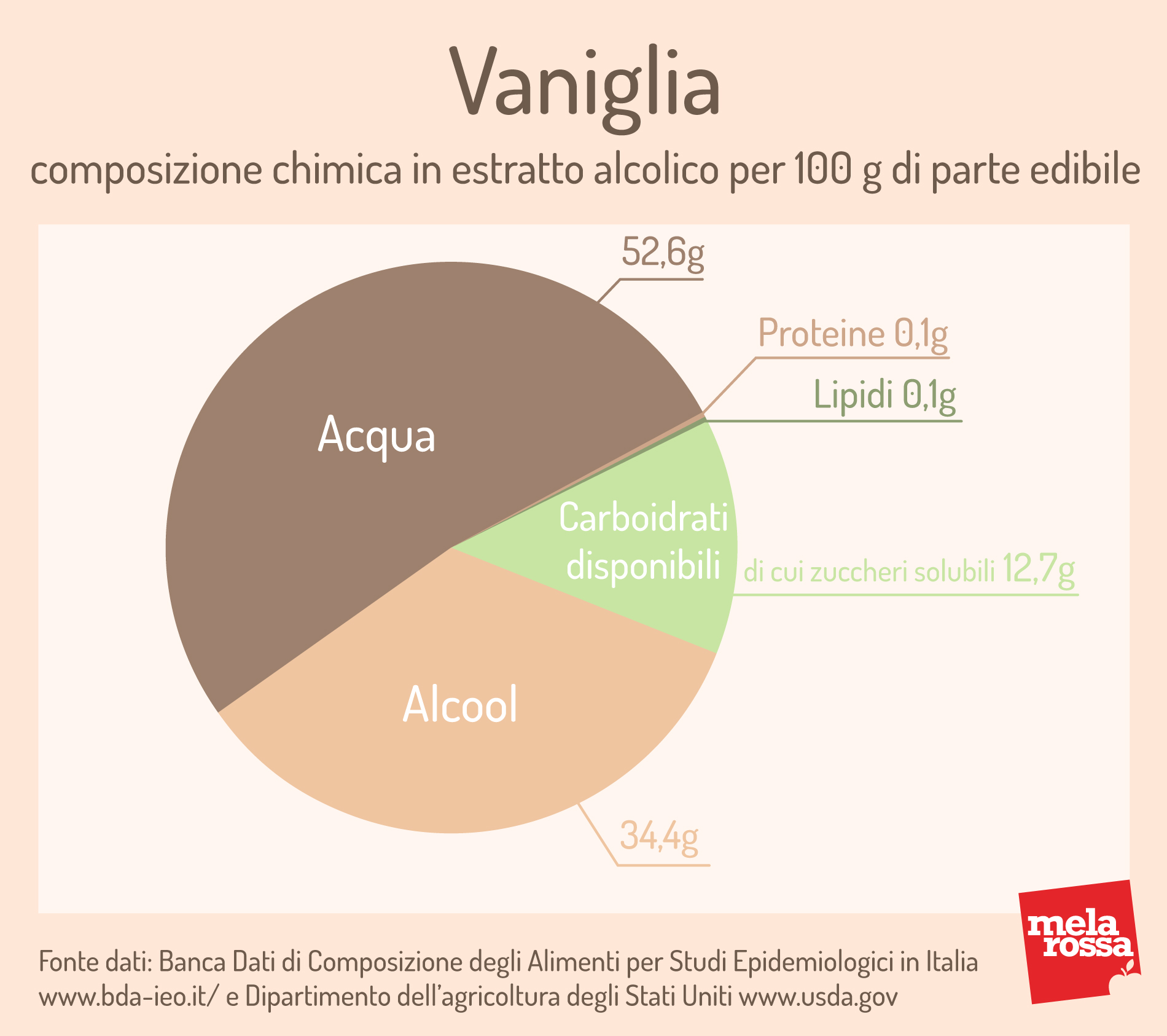 Vaniglia: valori nutrizionali 