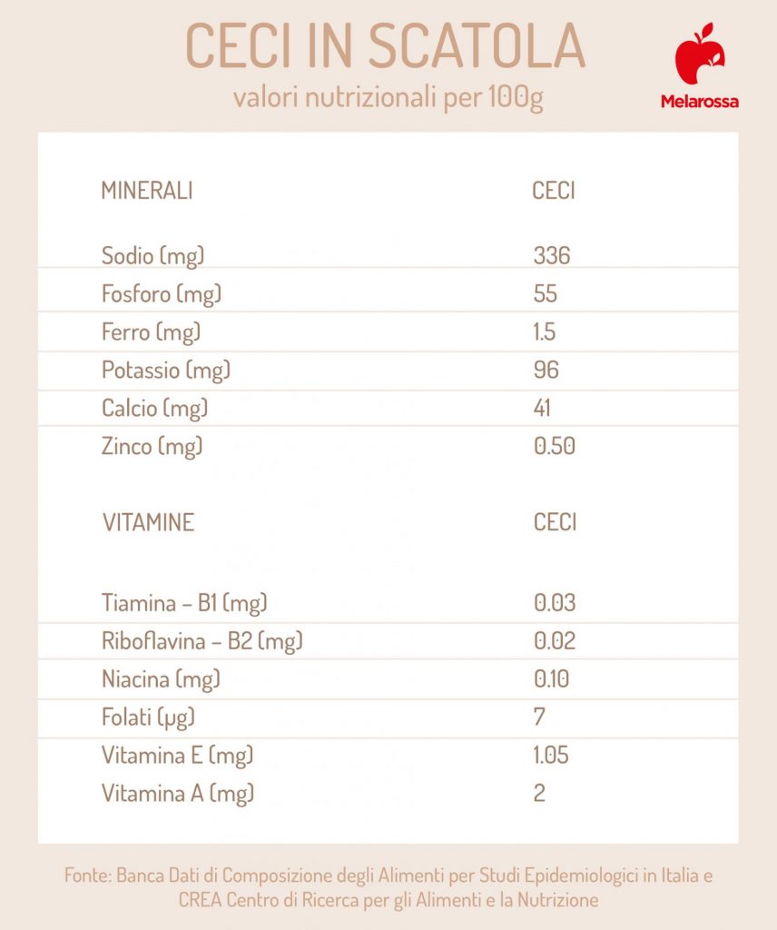 Ceci proprietà, calorie, benefici e come cucinarli Melarossa