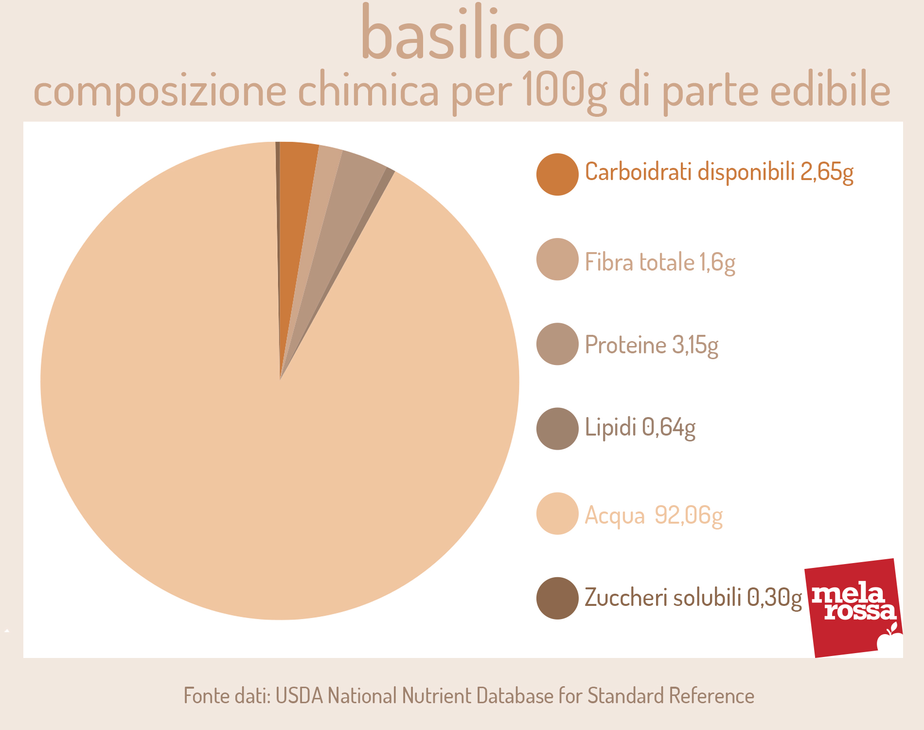 Basilico: coposizione chimica