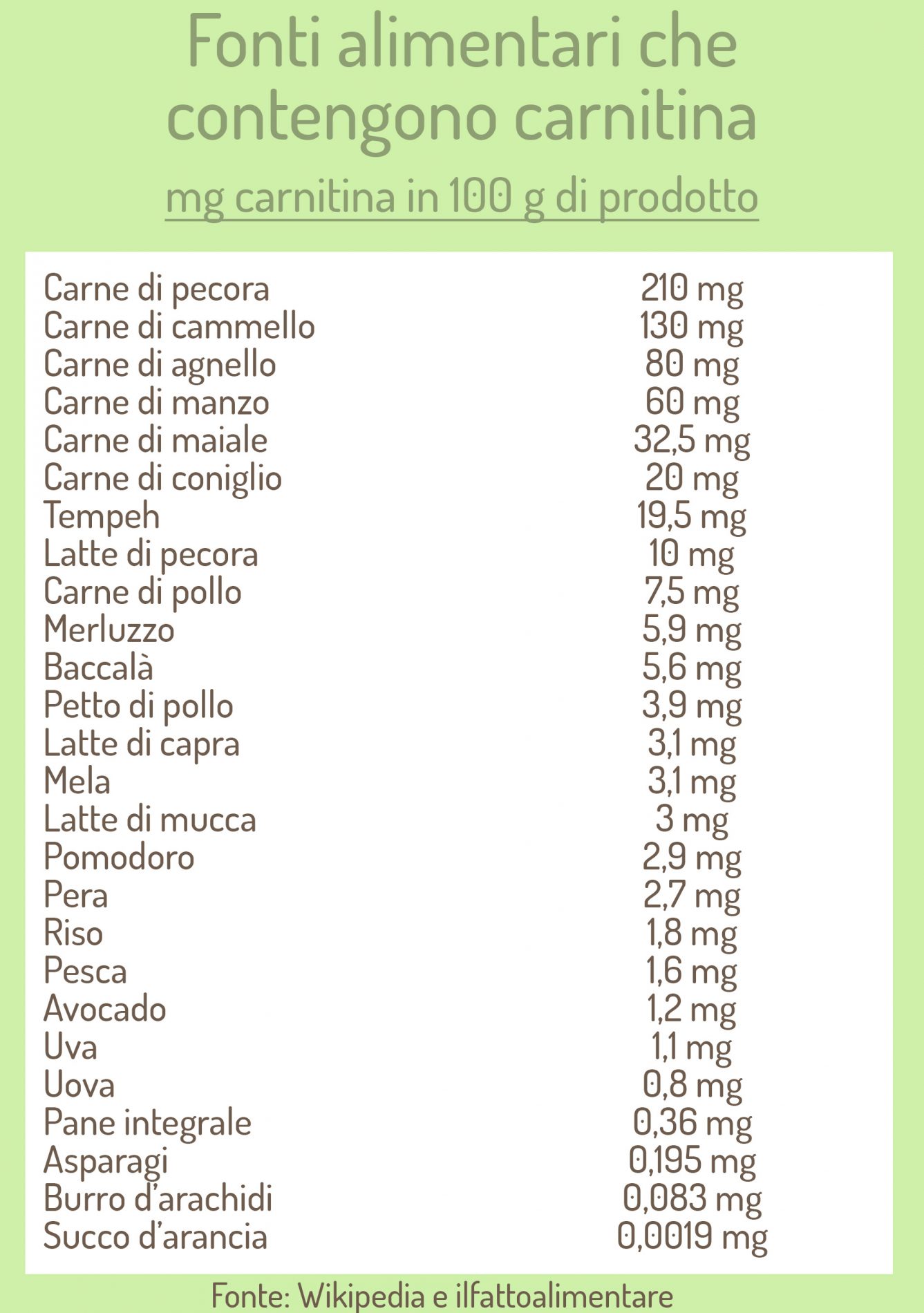 fonti alimentari che contengono carnitina 