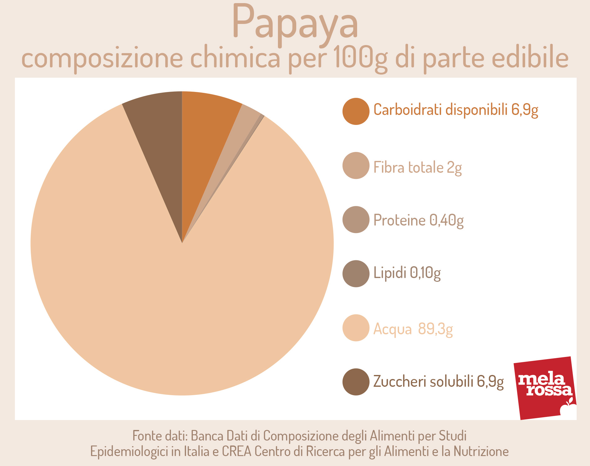papaya: calorie