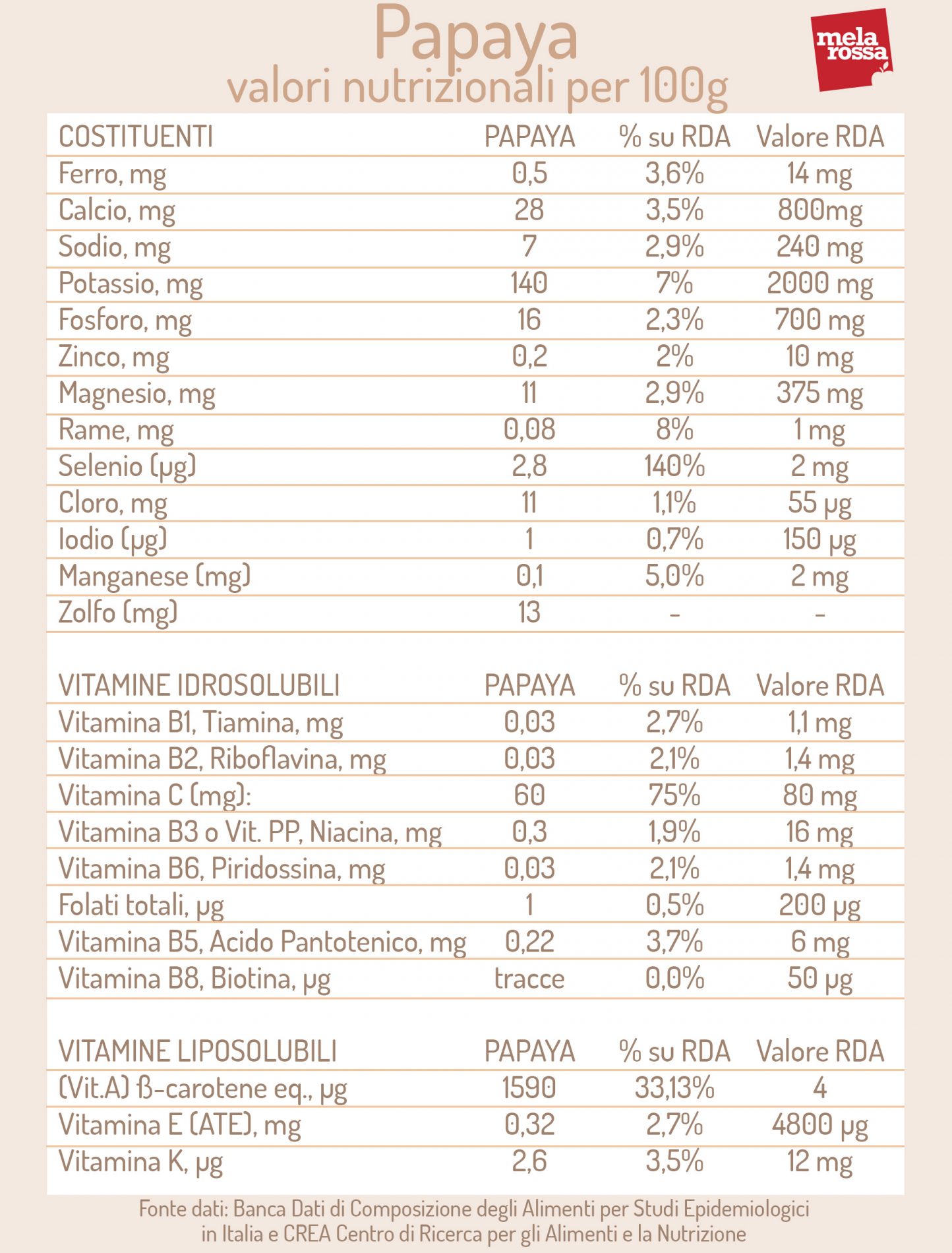 Papaya: valori nutrizionali
