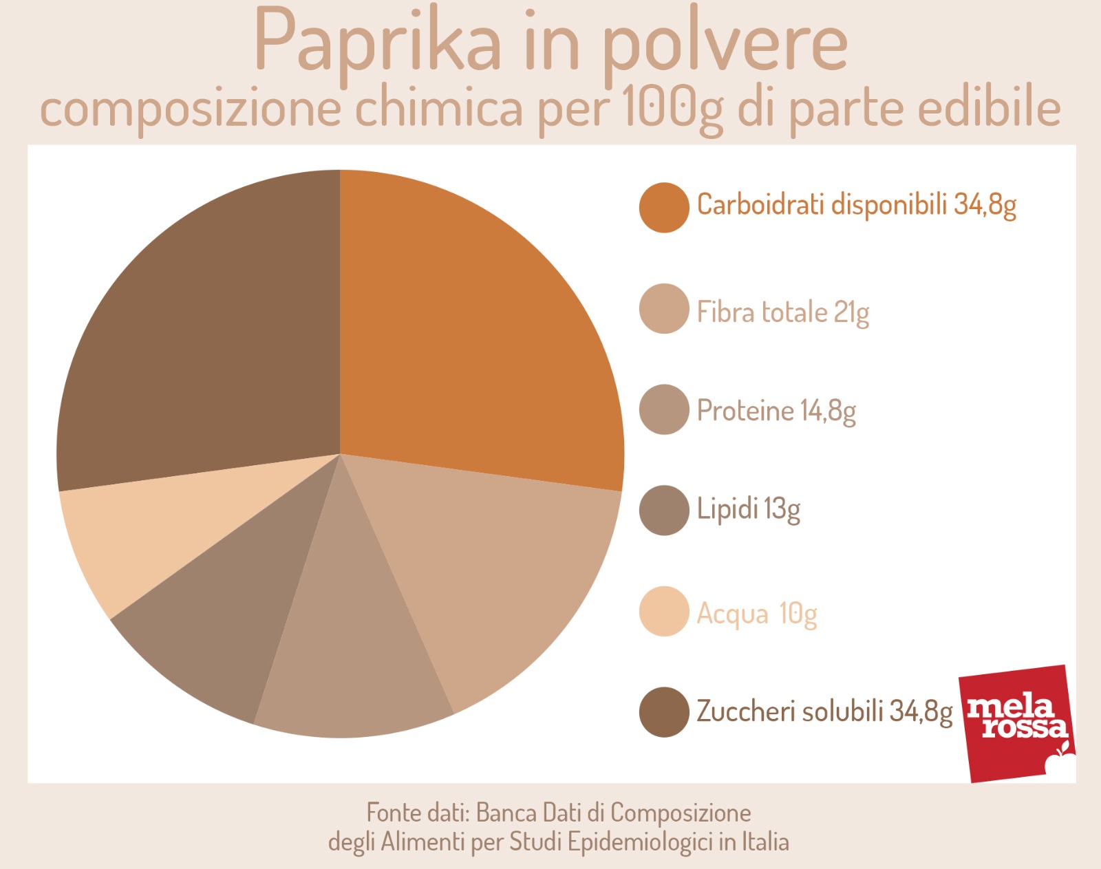 Paprika: composizione chimica