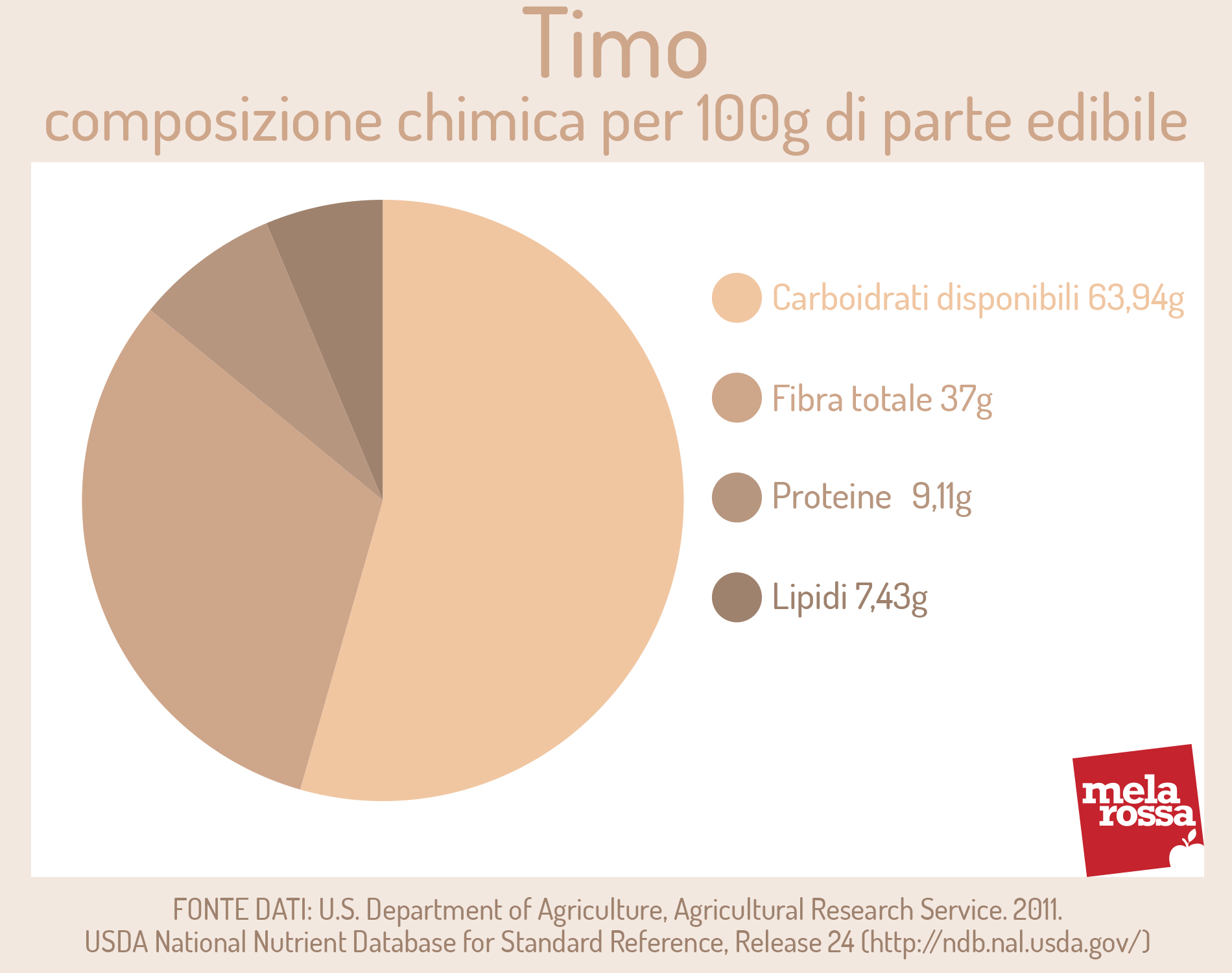 Timo: valori nutrizionali 