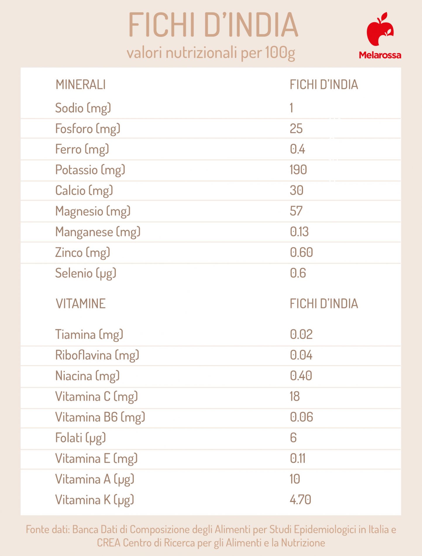 Fichi d'india: proprietà e valori nutrizionali