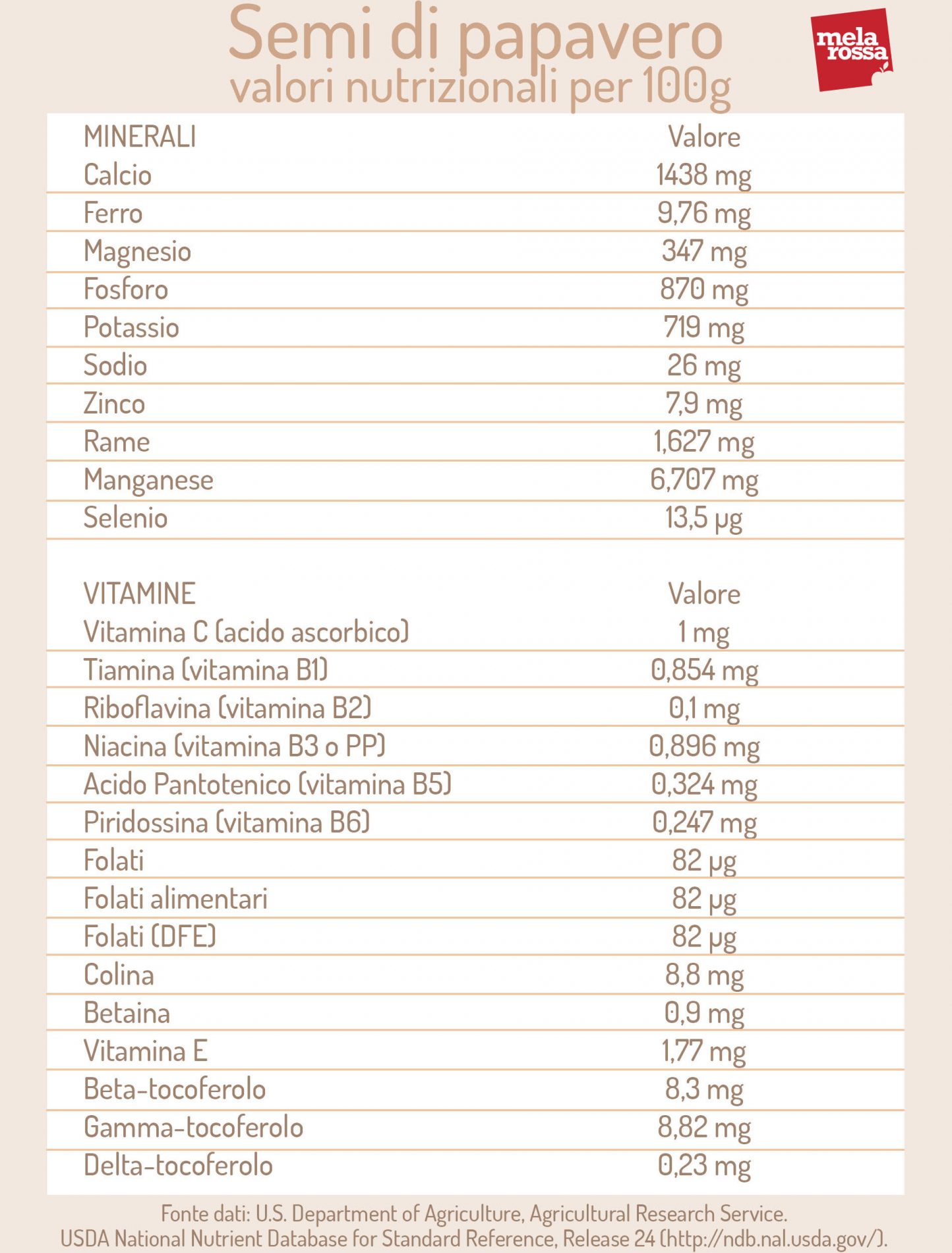 valori nutrizionali dei semi di pavero 