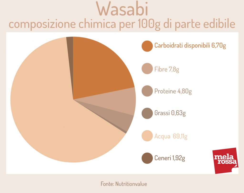 Wasabi: composizione chimica