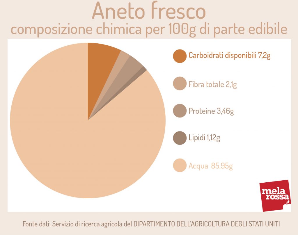 aneto fresco: composizione chimica 