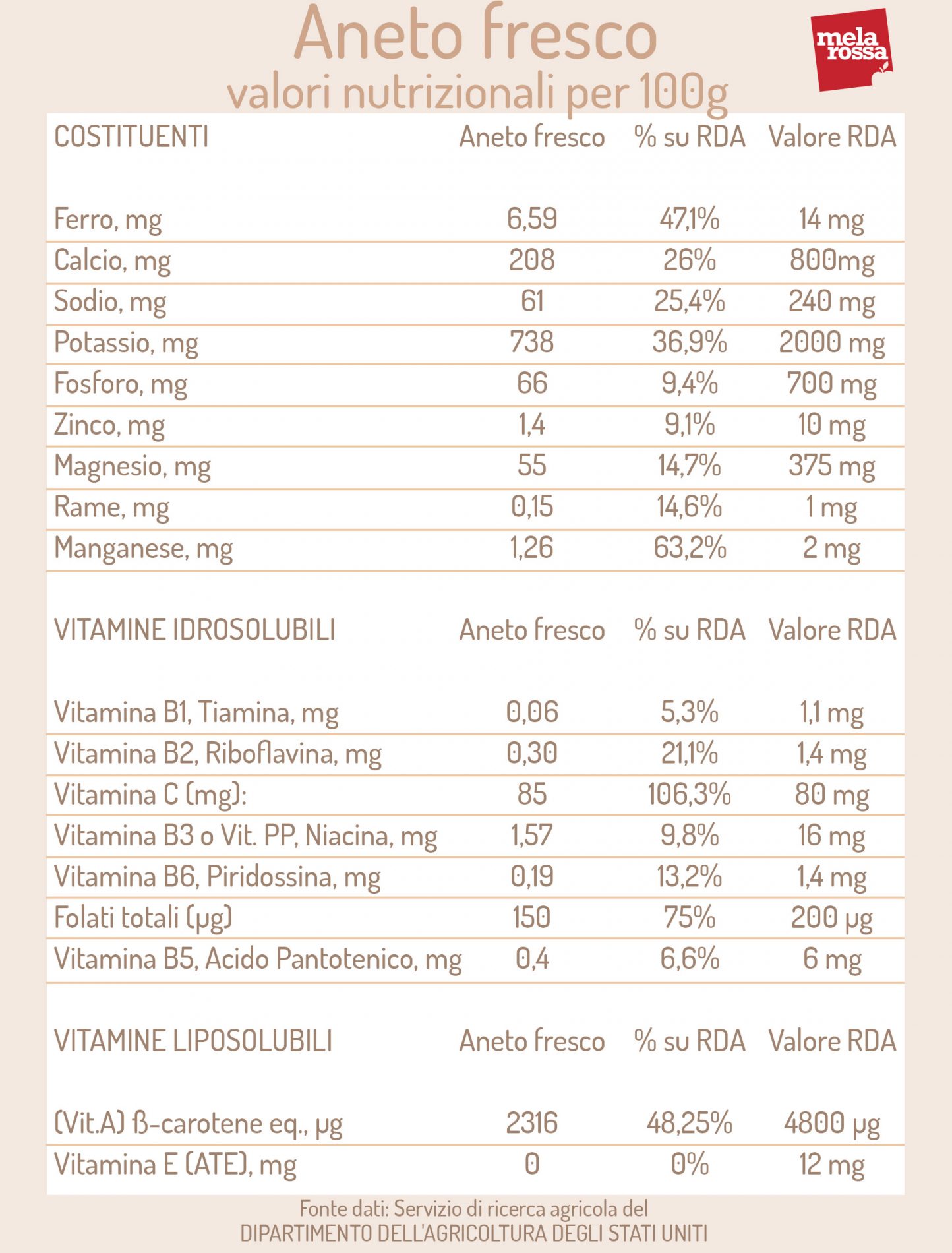 aneto fresco: valori nutrizionali 