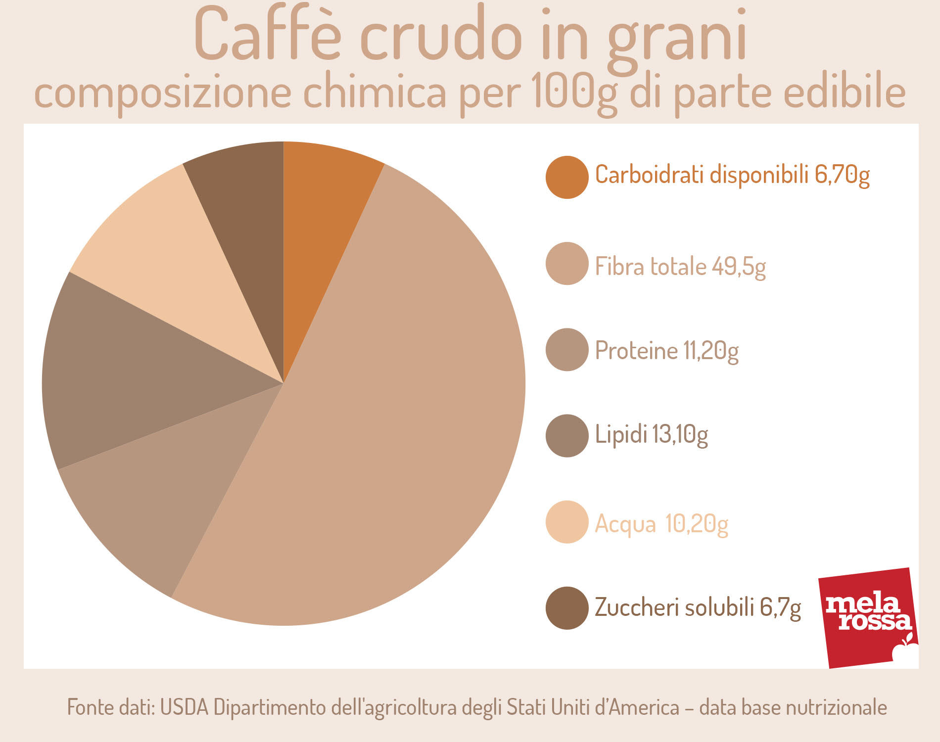 Caffè crudo in grani: composizione chimica