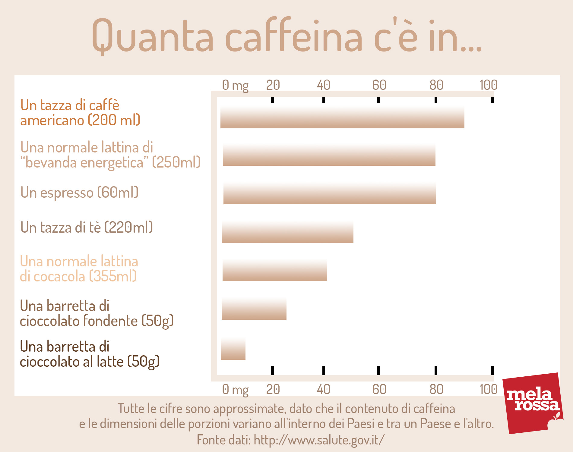 caffeina: contenuto di caffeina in prodotti