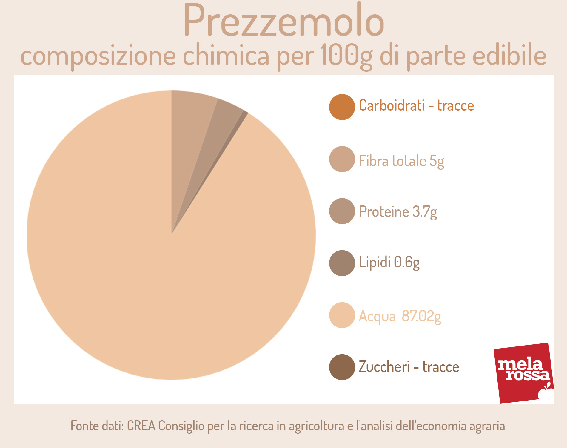 Prezzemolo: composizione chimica