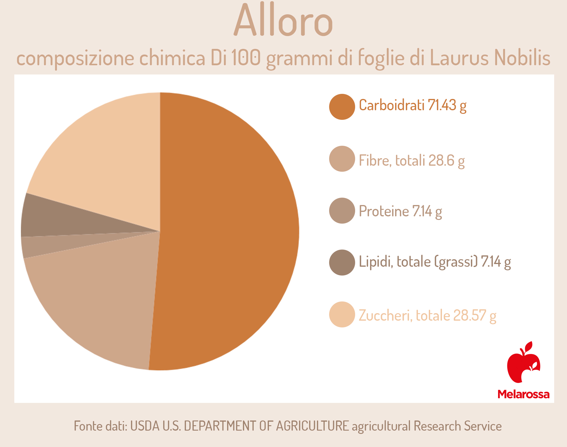 Alloro: valori nutrizionali 