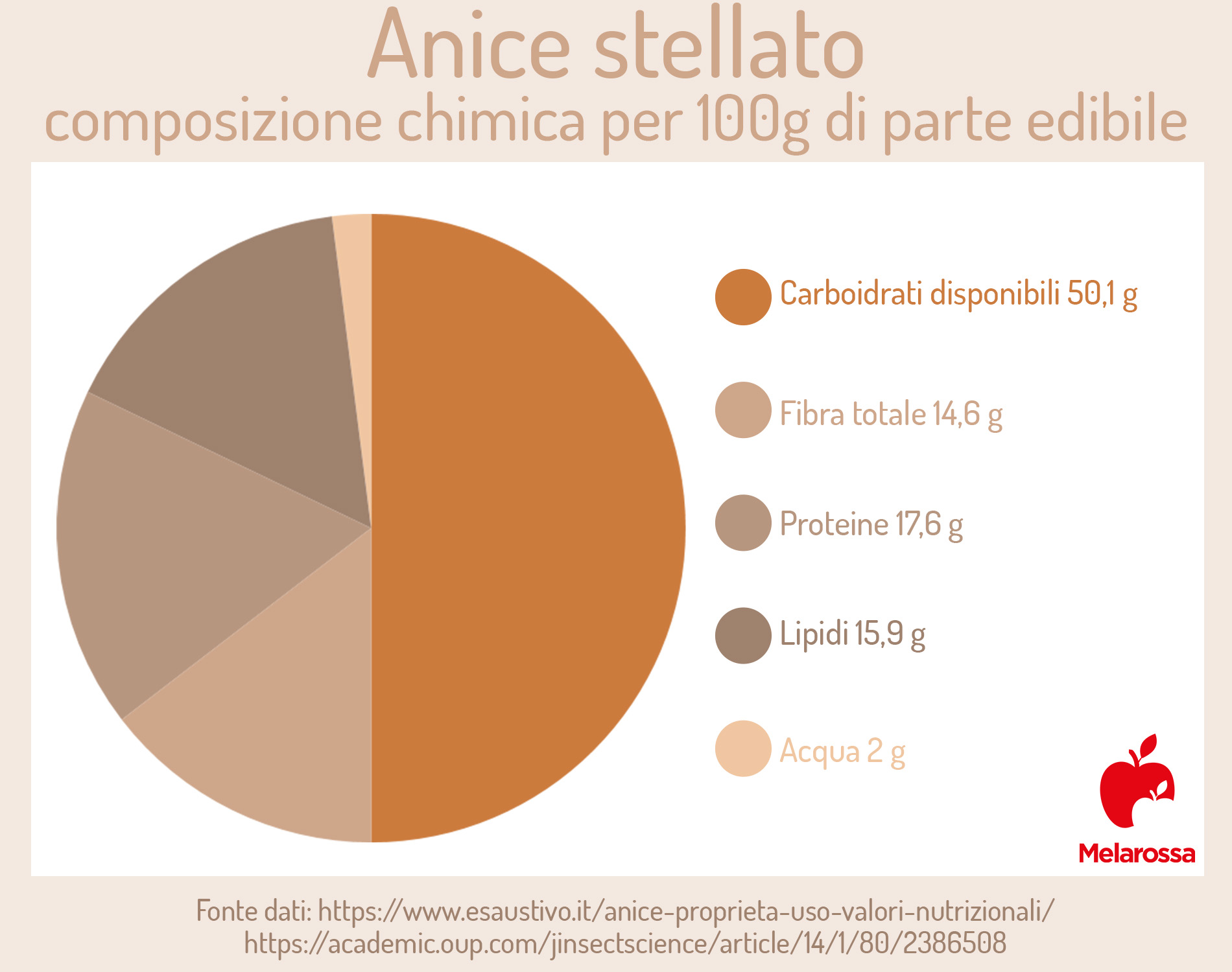 Anice stellato: composizione chimica della spezie 