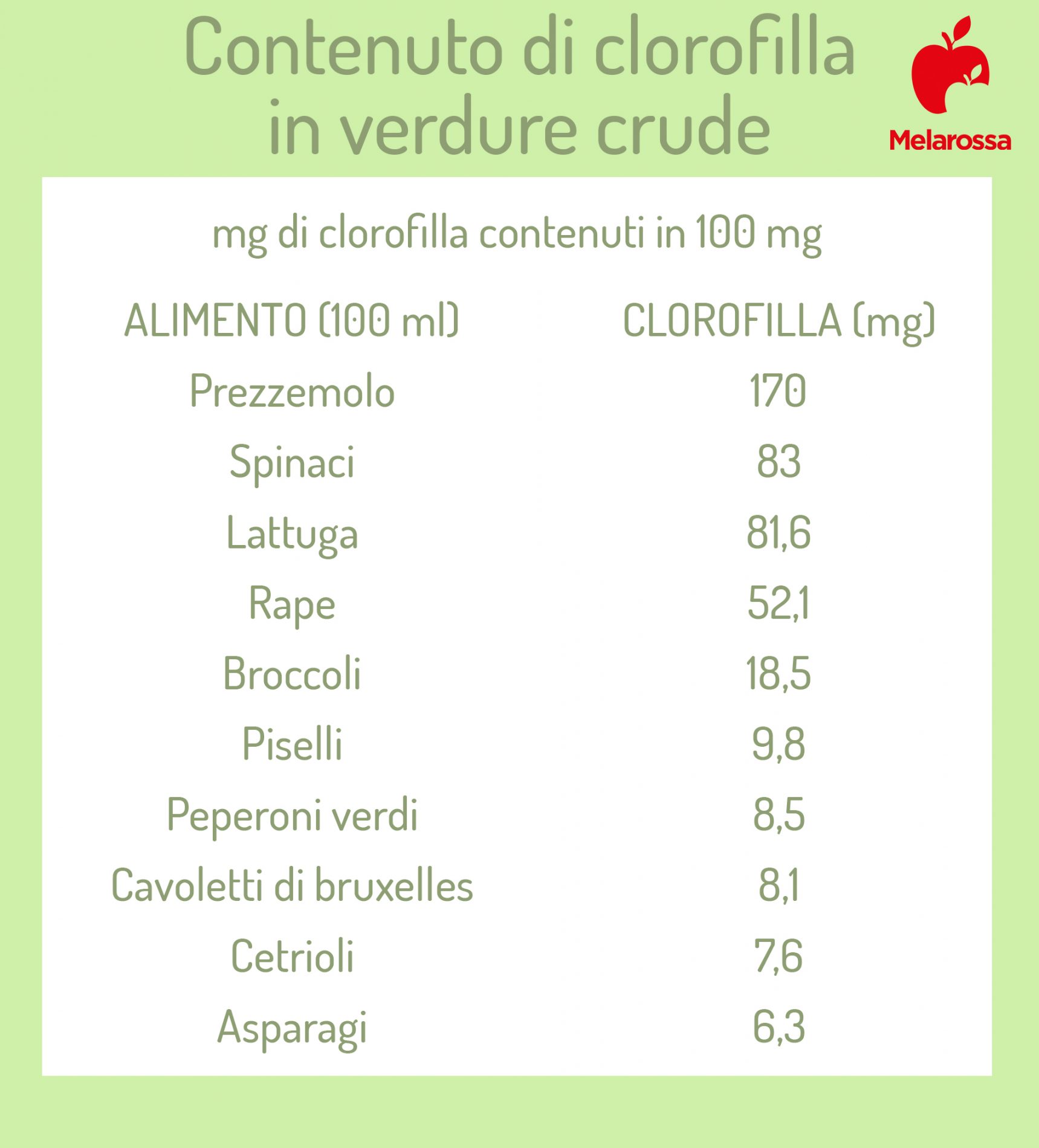 clorofilla: cibi ricchi