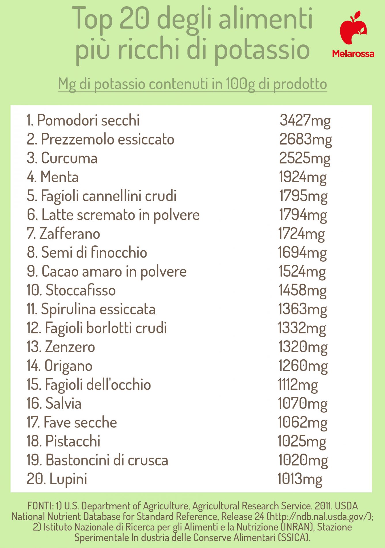 la top 20 degli alimenti più ricchi di potassio