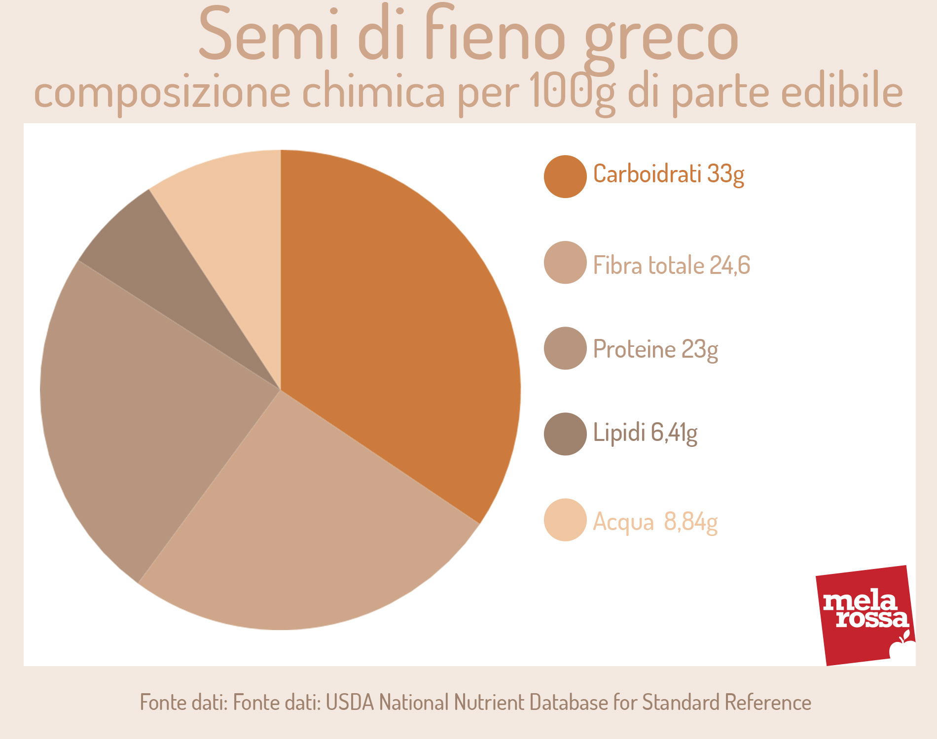 Fieno greco:  composizione chimica