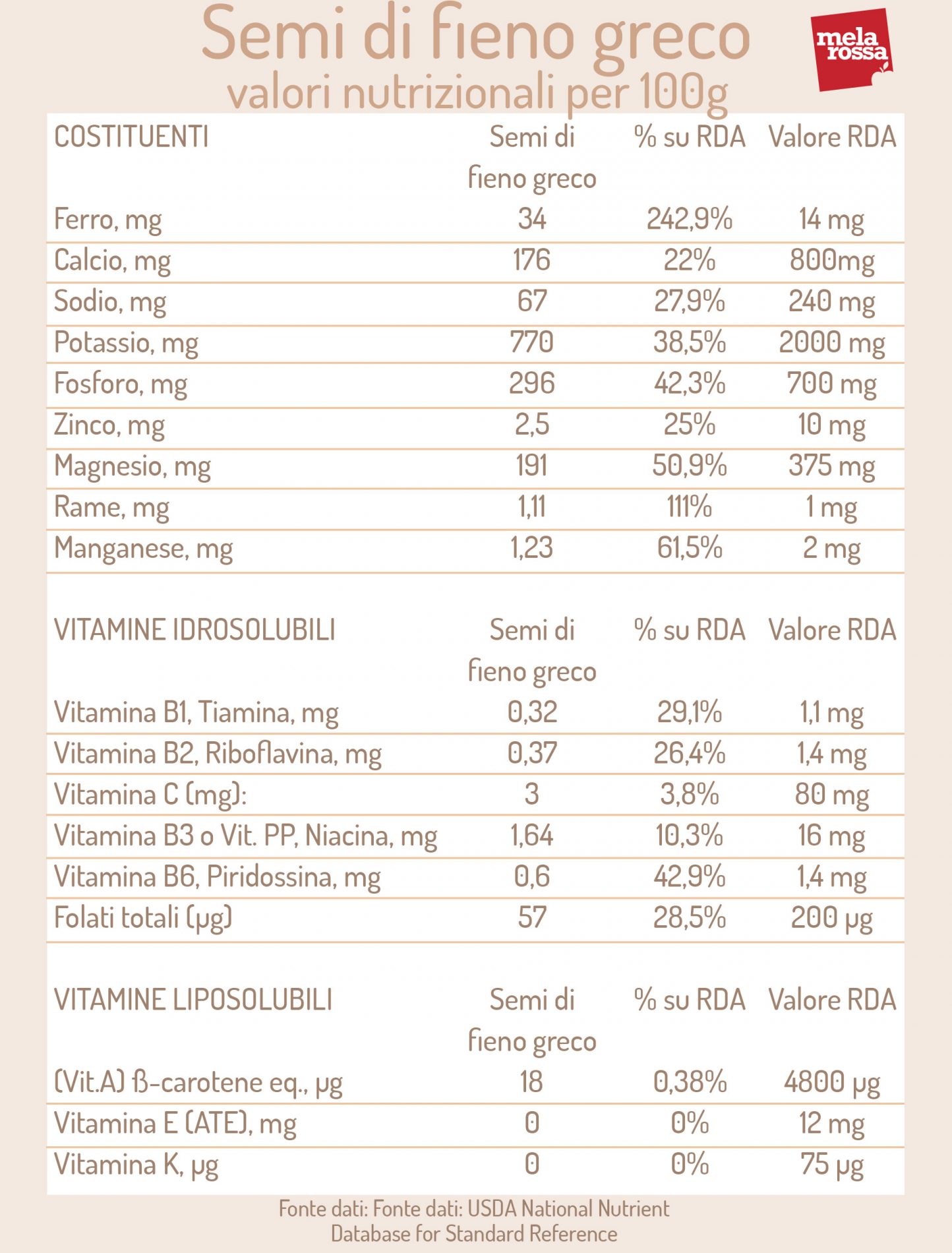 semi di fieno greco: valori nutrizionali