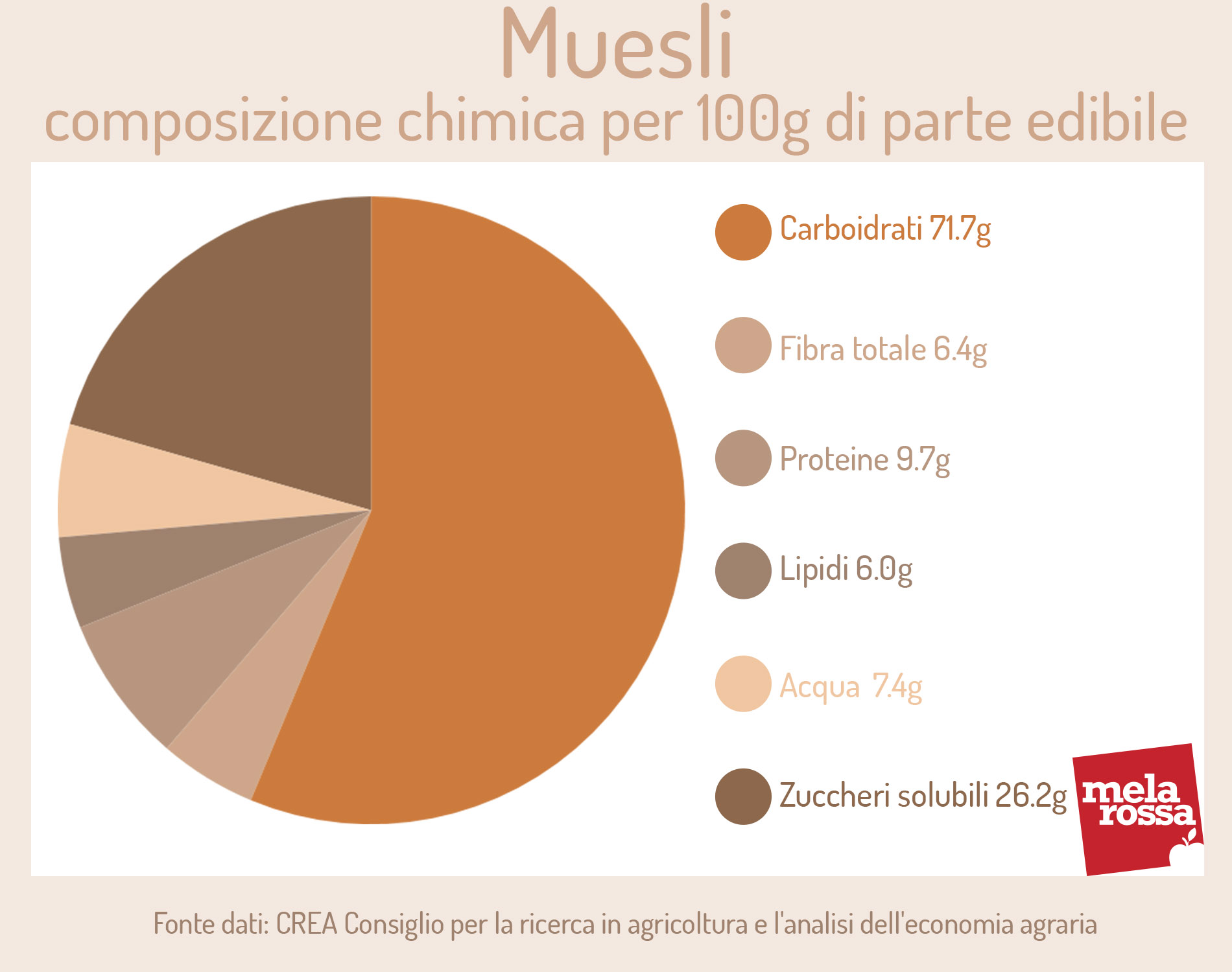 muesli: composizione chimica