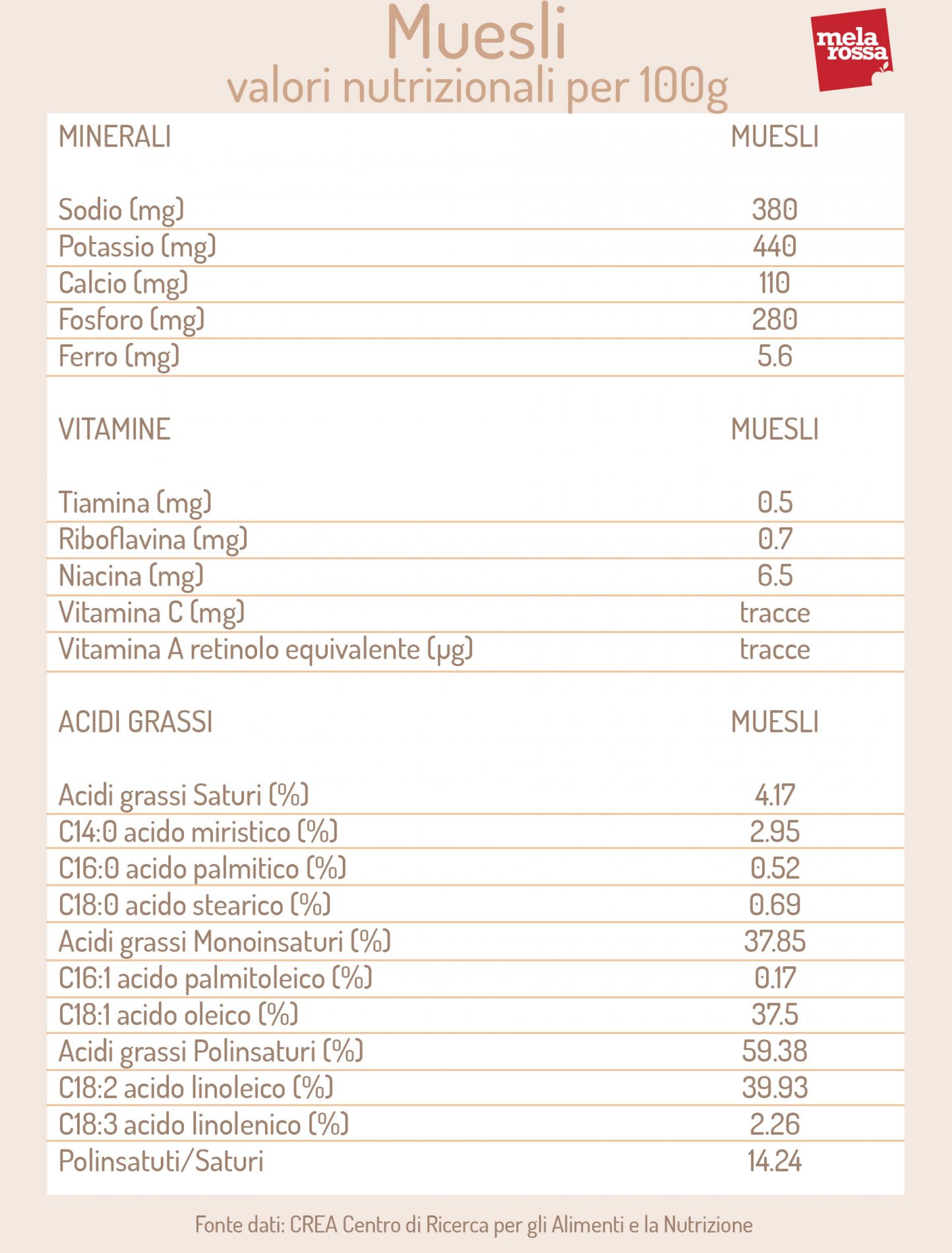 Muesli: valori nutrizionali