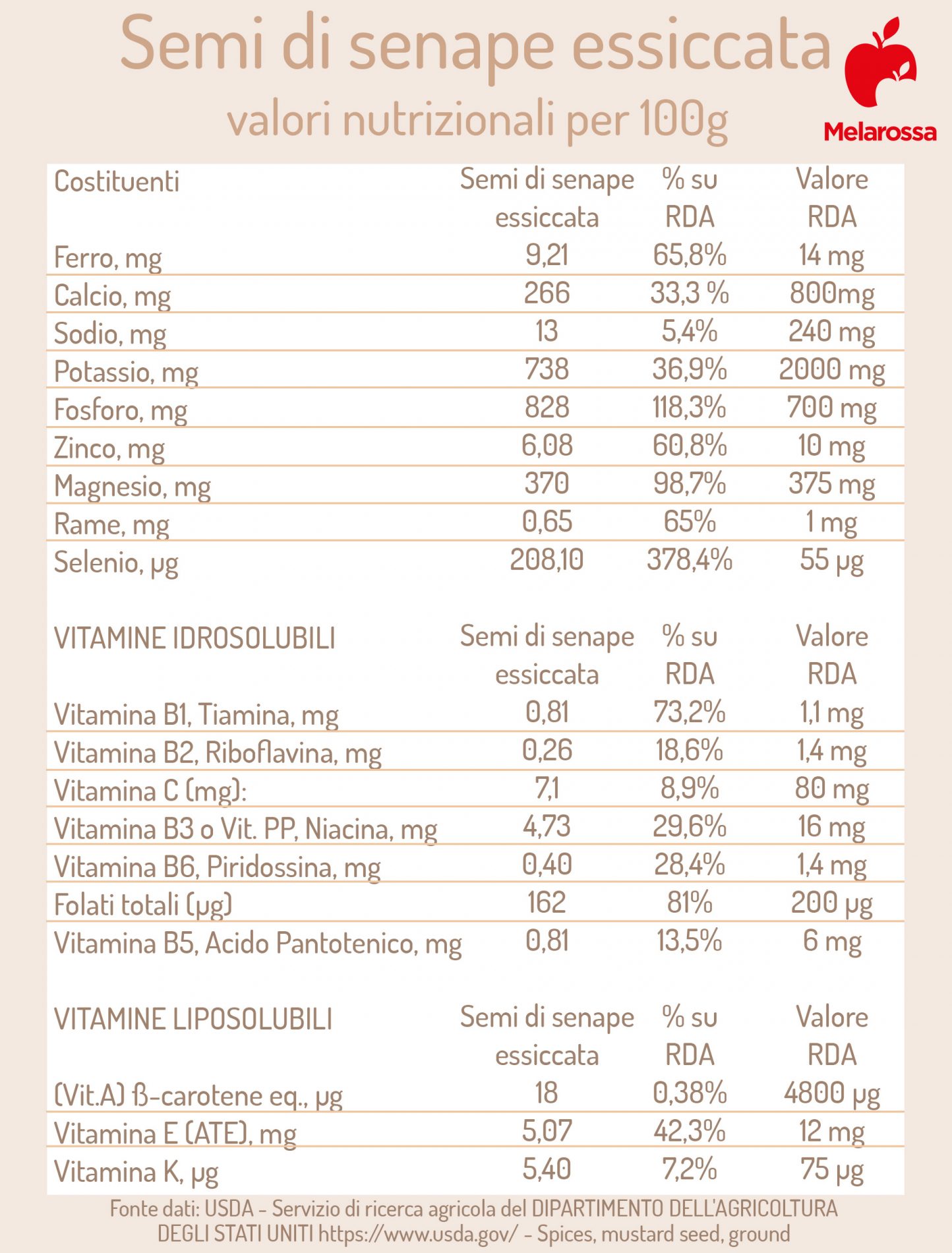 semi di senape: valori nutrizionali