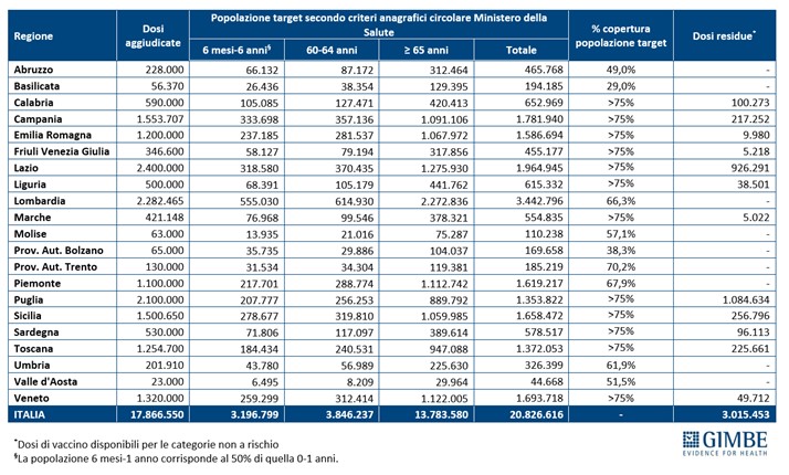 vaccino antinfluenzale: la situazione regioni per regioni