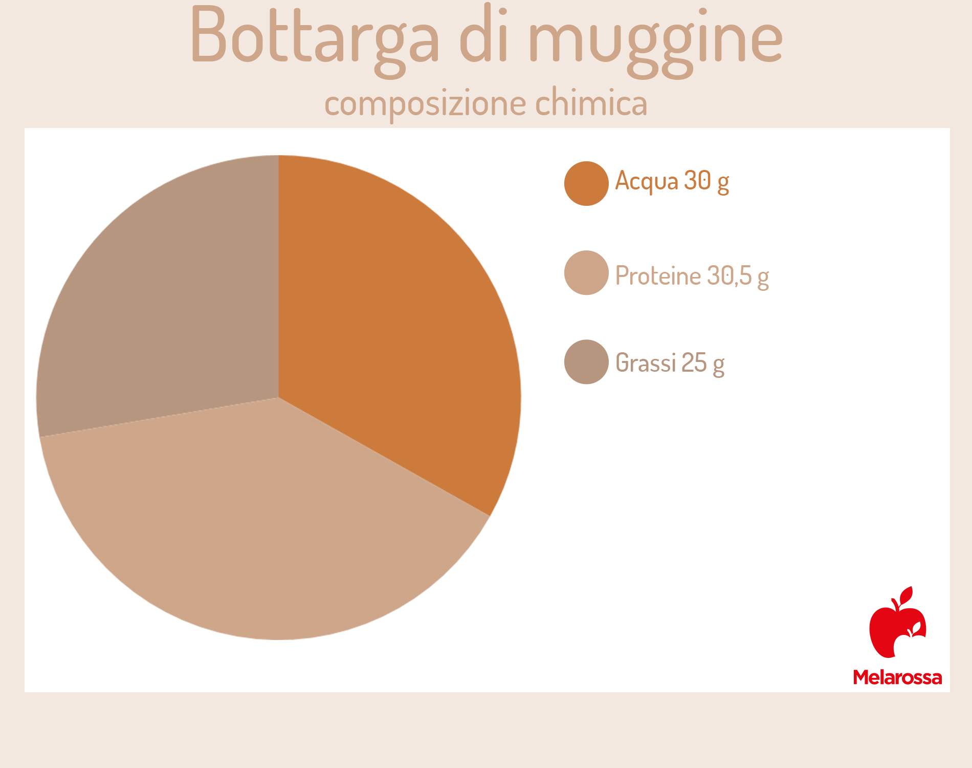 Bottarga: composizione chimica