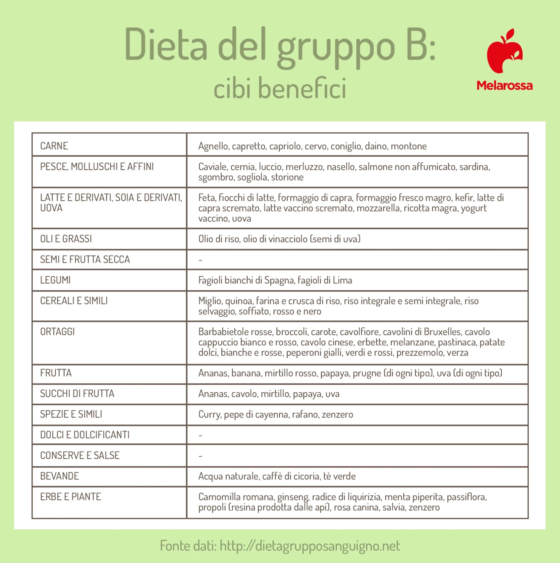 dieta mozzi gruppo sanguigno 0