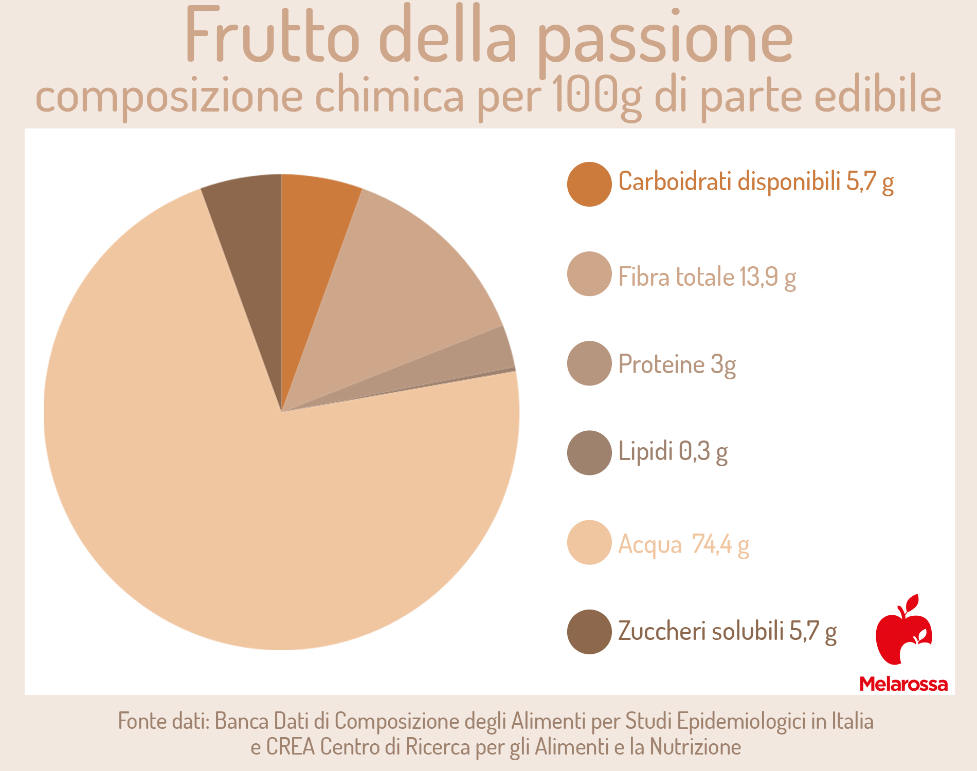 frutto della passione: calorie 