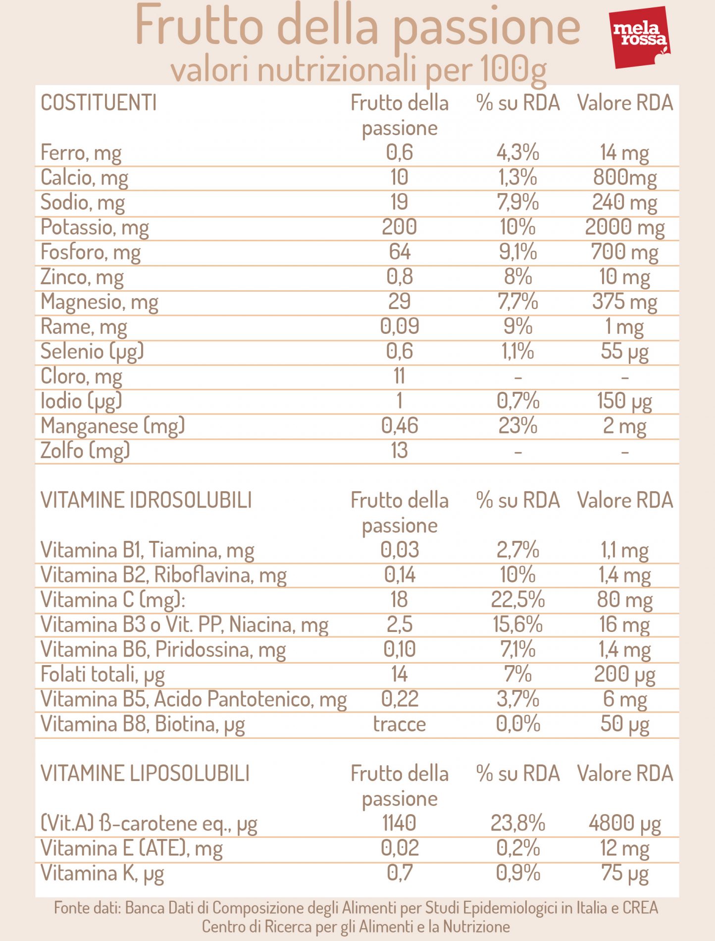 frutto della passione: valori nutrizionali