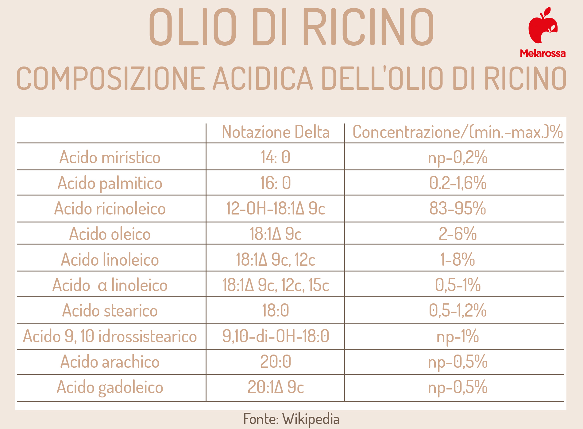 olio di ricino: composizione chimica