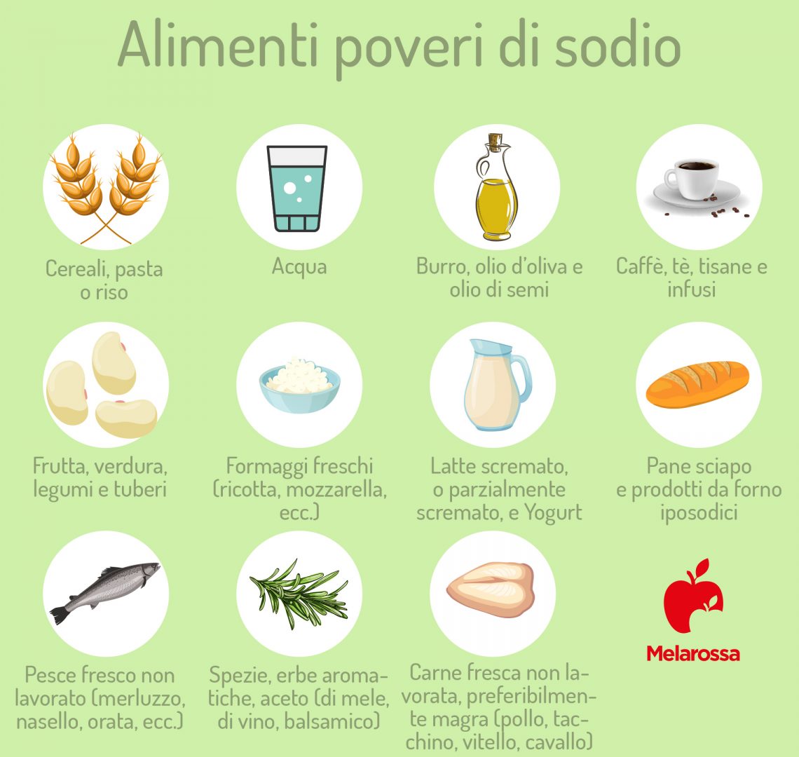 Sodio fabbisogno, alimenti ricchi e poveri, dieta iposodica e ipersodica Sodio fabbisogno, alimenti ricchi e poveri, dieta iposodica e ipersodica