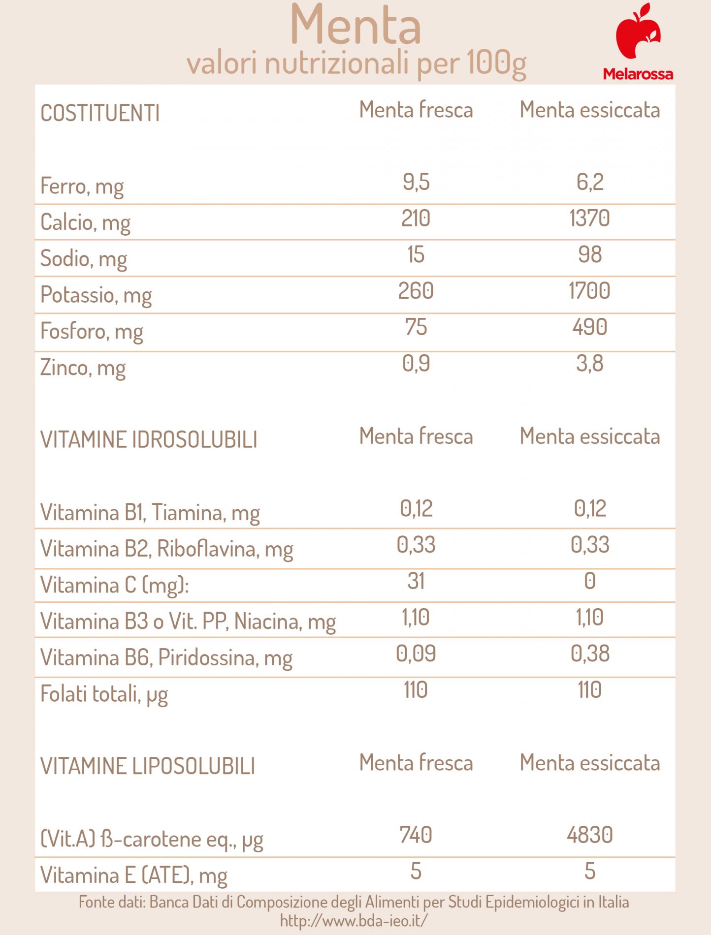 menta : valori nutrizionali