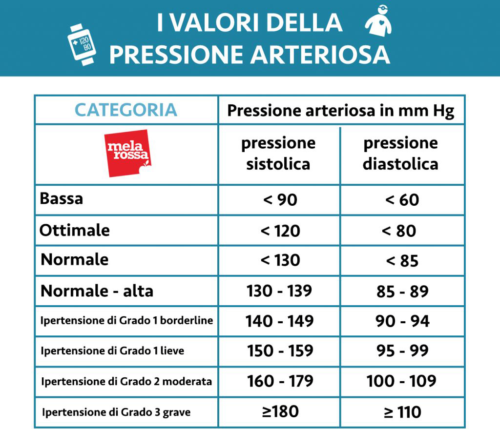 valori della pressione arteriosa