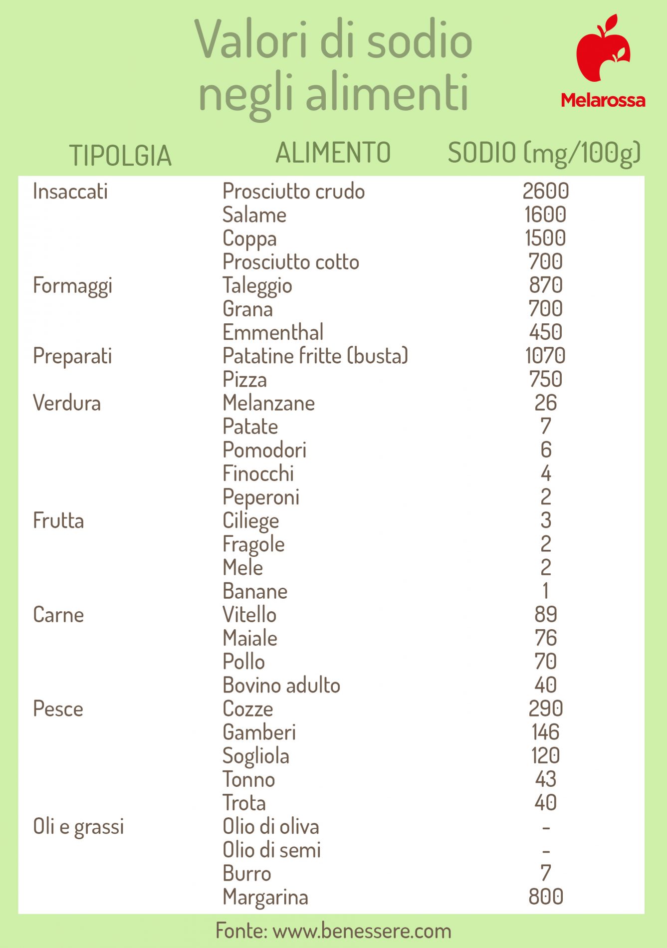 valori del sodio negli alimenti