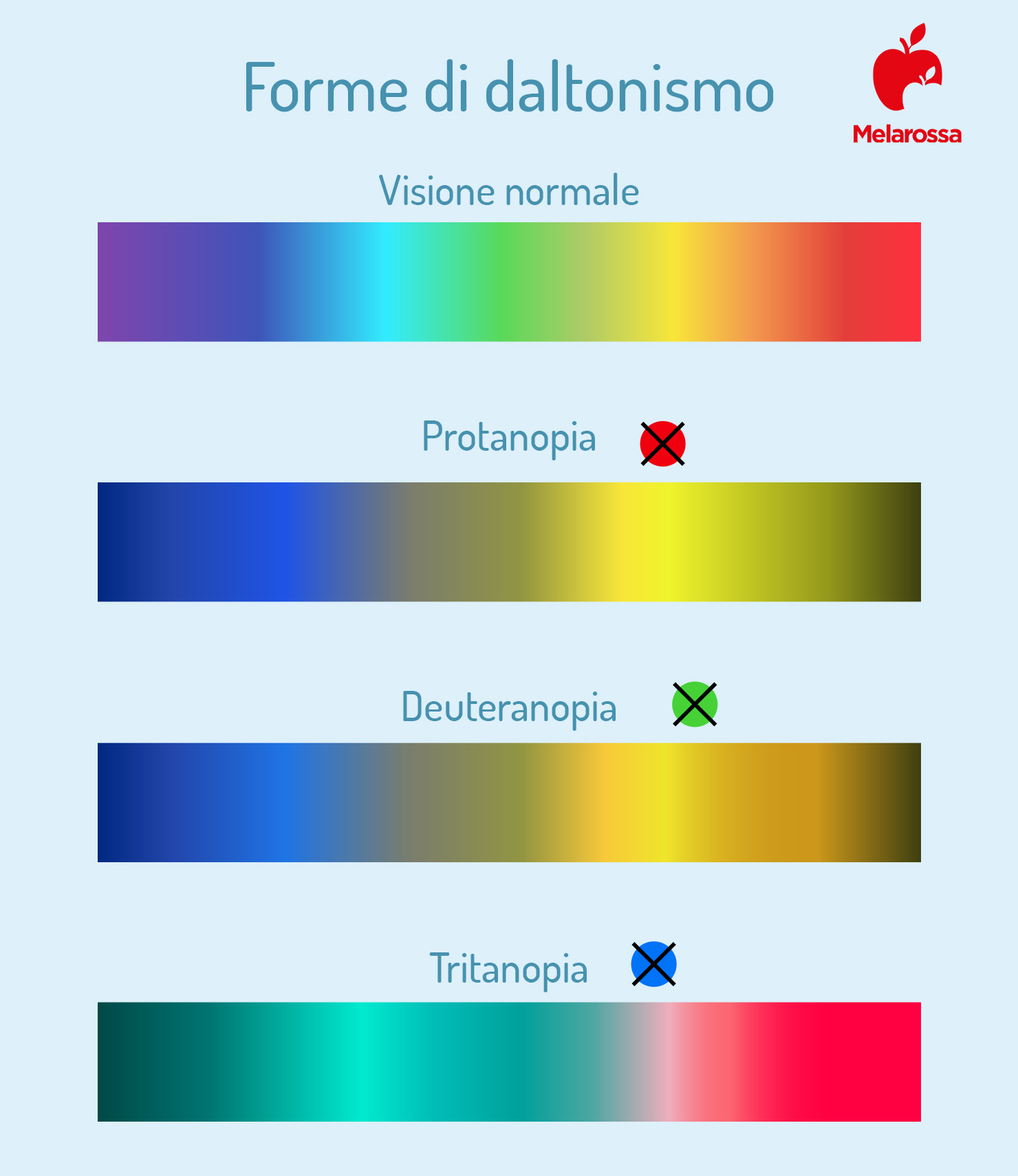 forme di daltonismo 