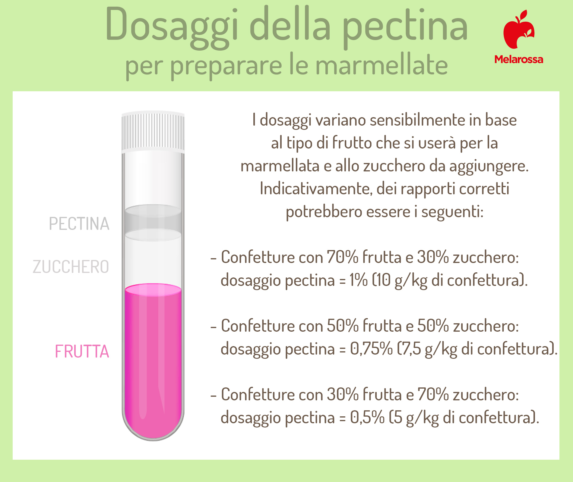 pectina: dosaggi marmellate