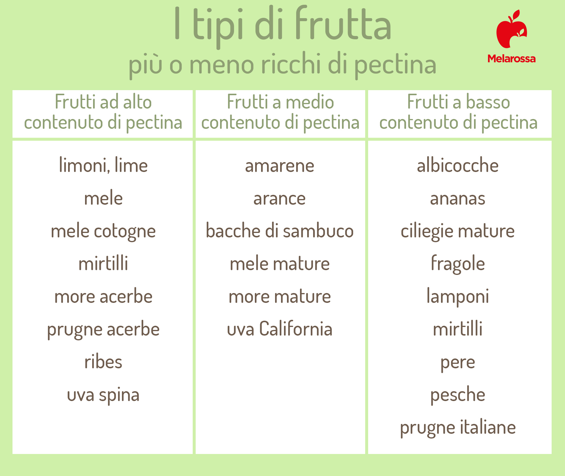 pectina: frutta che ne contiene