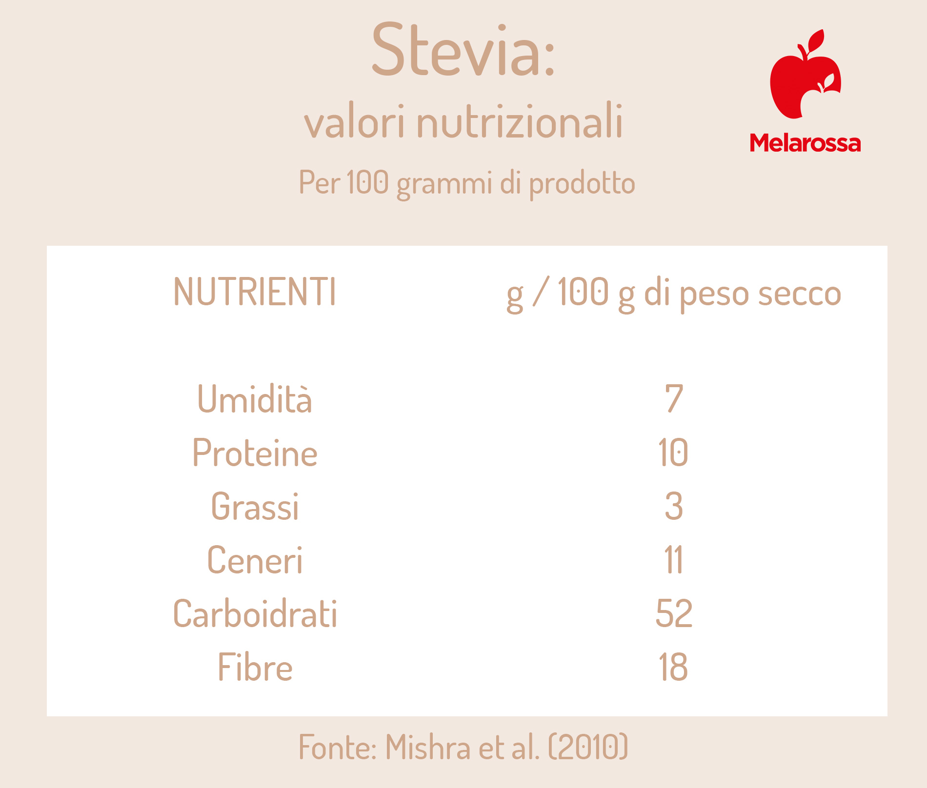 stevia: valori nutrizionali 