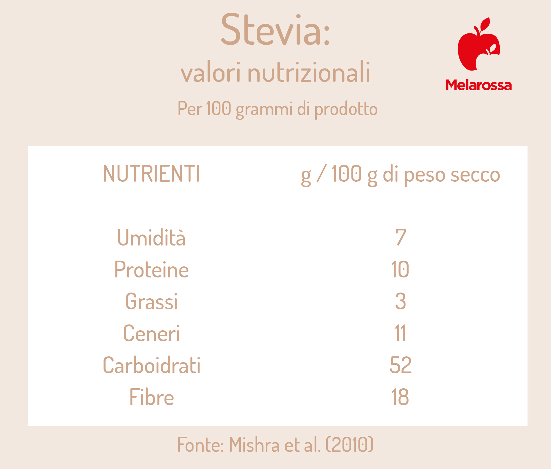 stevia: valori nutrizionali