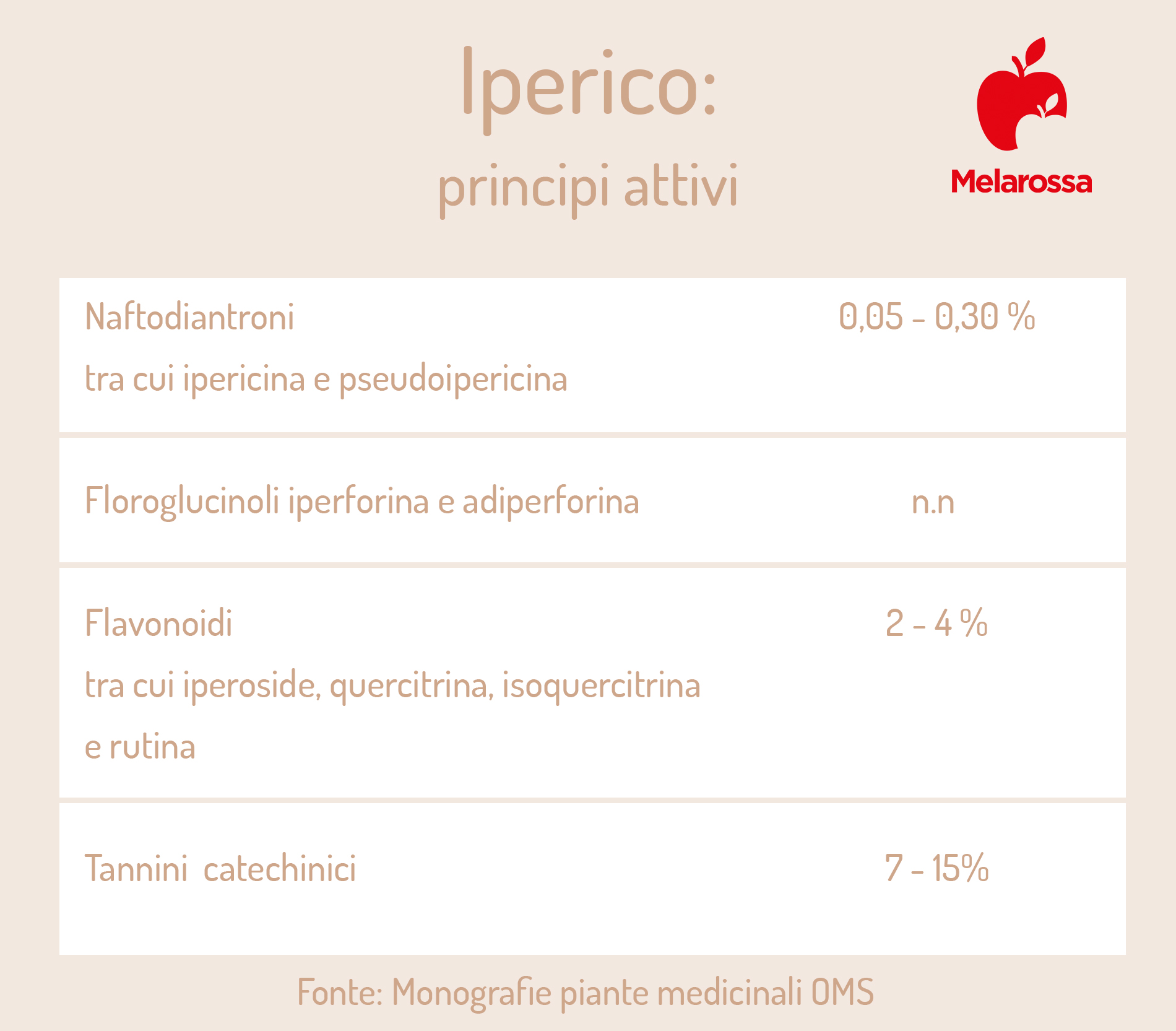 iperico: principi attivi 