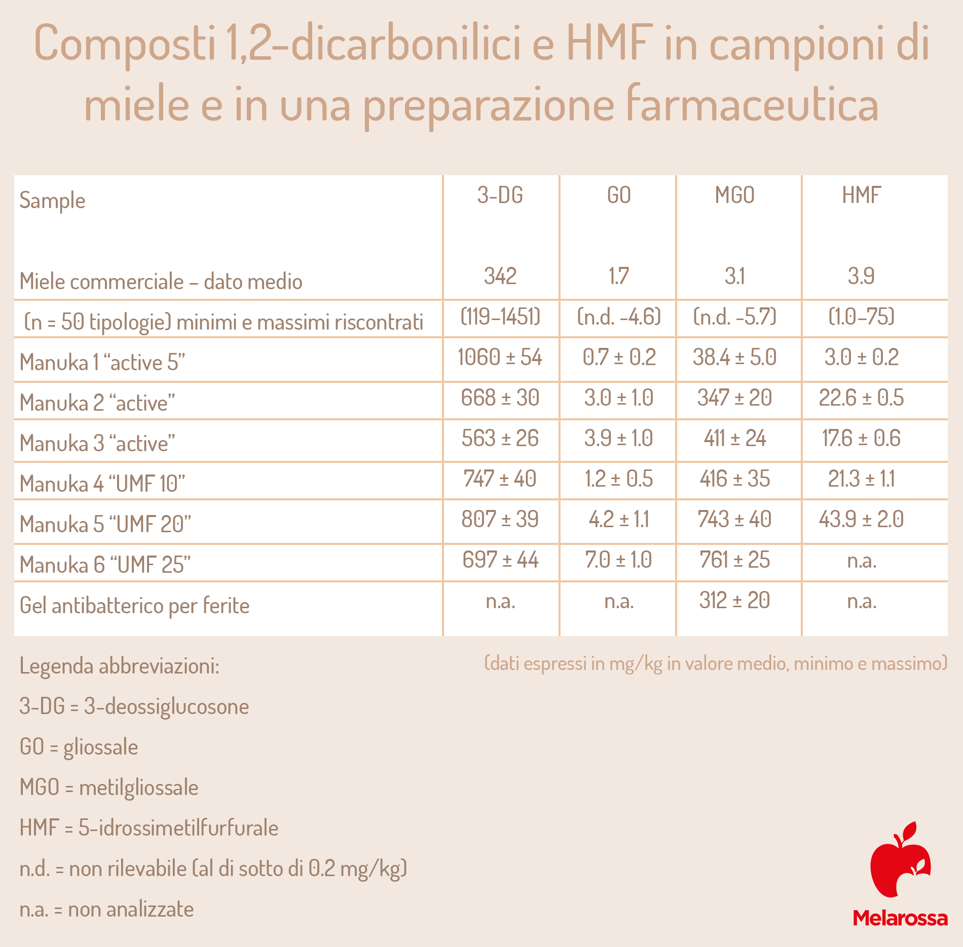 Miele di Manuka: composti e classificazione