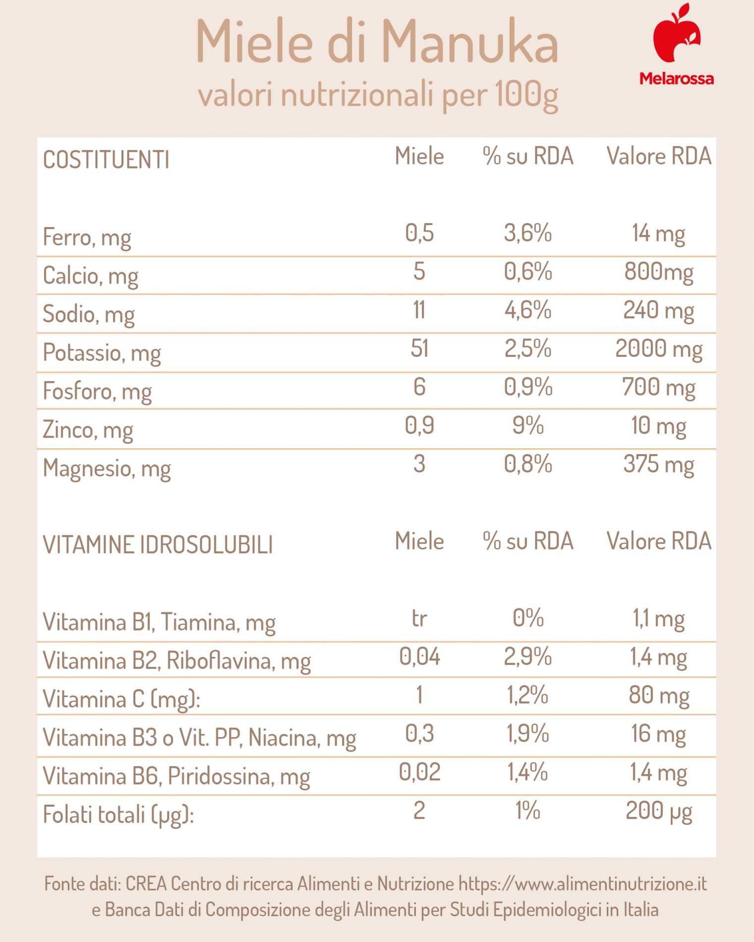 Miele di Manuka: valori nutrizionali